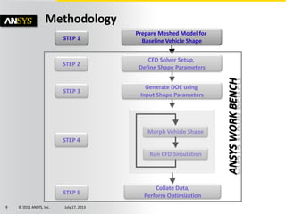 © 2011 ANSYS, Inc. July 17, 20139
Methodology
Prepare Meshed Model for
Baseline Vehicle Shape
CFD Solver Setup,
Define Shape Parameters
Generate DOE using
Input Shape Parameters
Collate Data,
Perform Optimization
Morph Vehicle Shape
Run CFD Simulation
STEP 1
STEP 2
STEP 3
STEP 4
STEP 5
 
