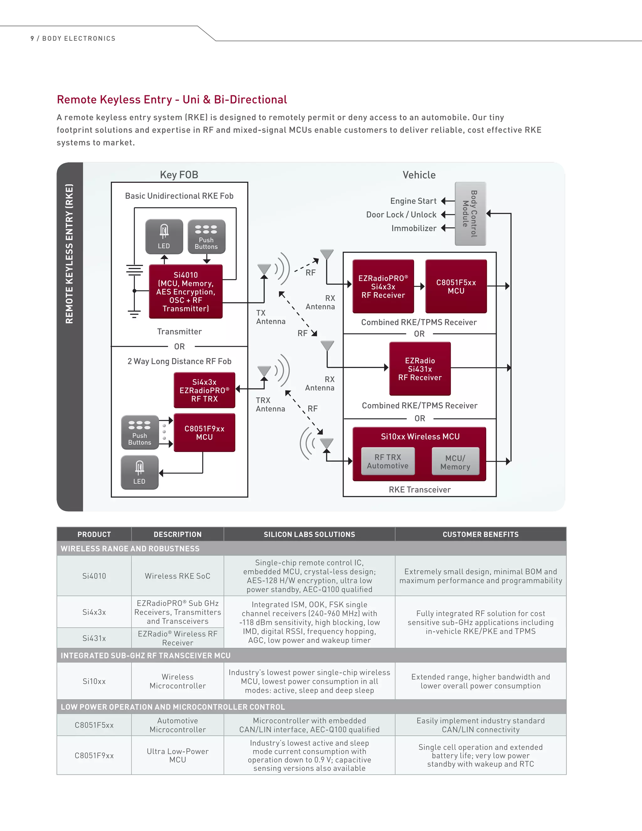9 / BODY ELECTRONICS
Remote Keyless Entry - Uni  Bi-Directional
A remote keyless entry system (RKE) is designed to remotely permit or deny access to an automobile. Our tiny
footprint solutions and expertise in RF and mixed-signal MCUs enable customers to deliver reliable, cost effective RKE
systems to market.
REMOTEKEYLESSENTRY(RKE)
Combined RKE/TPMS Receiver
Si4010
(MCU, Memory,
AES Encryption,
OSC + RF
Transmitter)
Si4010
(MCU, Memory,
AES Encryption,
OSC + RF
Transmitter)
Transmitter
Basic Unidirectional RKE Fob
Engine Start
Door Lock / Unlock
Immobilizer
2 Way Long Distance RF Fob
LED
LED
TX
Antenna
RX
Antenna
EZRadioPRO®
Si4x3x
RF Receiver
EZRadioPRO®
Si4x3x
RF Receiver
C8051F9xx
MCU
C8051F9xx
MCU
Si4x3x
EZRadioPRO®
RF TRX
Si4x3x
EZRadioPRO®
RF TRX
C8051F5xx
MCU
C8051F5xx
MCU
OR
BodyControl
Module
BodyControl
Module
Push
Buttons
OR
EZRadio
Si431x
RF Receiver
EZRadio
Si431x
RF Receiver
OR
Push
Buttons
VehicleKey FOB
RF Combined RKE/TPMS Receiver
RKE Transceiver
Si10xx Wireless MCU
MCU/
Memory
MCU/
Memory
RF TRX
Automotive
RF TRX
Automotive
RX
Antenna
TRX
Antenna
RF
RF
PRODUCT DESCRIPTION SILICON LABS SOLUTIONS CUSTOMER BENEFITS
WIRELESS RANGE AND ROBUSTNESS
Si4010 Wireless RKE SoC
Single-chip remote control IC,
embedded MCU, crystal-less design;
AES-128 H/W encryption, ultra low
power standby, AEC-Q100 qualified
Extremely small design, minimal BOM and
maximum performance and programmability
Si4x3x
EZRadioPRO®
Sub GHz
Receivers, Transmitters
and Transceivers
Integrated ISM, OOK, FSK single
channel receivers (240-960 MHz) with
-118 dBm sensitivity, high blocking, low
IMD, digital RSSI, frequency hopping,
AGC, low power and wakeup timer
Fully integrated RF solution for cost
sensitive sub-GHz applications including
in-vehicle RKE/PKE and TPMS
Si431x
EZRadio®
Wireless RF
Receiver
INTEGRATED SUB-GHZ RF TRANSCEIVER MCU
Si10xx
Wireless
Microcontroller
Industry’s lowest power single-chip wireless
MCU, lowest power consumption in all
modes: active, sleep and deep sleep
Extended range, higher bandwidth and
lower overall power consumption
LOW POWER OPERATION AND MICROCONTROLLER CONTROL
C8051F5xx
Automotive
Microcontroller
Microcontroller with embedded
CAN/LIN interface, AEC-Q100 qualified
Easily implement industry standard
CAN/LIN connectivity
C8051F9xx
Ultra Low-Power
MCU
Industry’s lowest active and sleep
mode current consumption with
operation down to 0.9 V; capacitive
sensing versions also available
Single cell operation and extended
battery life; very low power
standby with wakeup and RTC
 