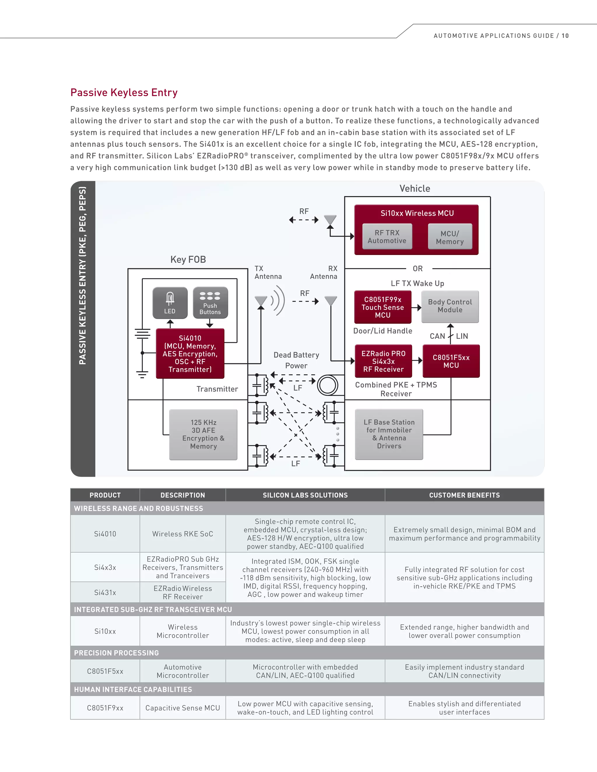 AUTOMOTIVE APPLICATIONS GUIDE / 10
Passive Keyless Entry
Passive keyless systems perform two simple functions: opening a door or trunk hatch with a touch on the handle and
allowing the driver to start and stop the car with the push of a button. To realize these functions, a technologically advanced
system is required that includes a new generation HF/LF fob and an in-cabin base station with its associated set of LF
antennas plus touch sensors. The Si401x is an excellent choice for a single IC fob, integrating the MCU, AES-128 encryption,
and RF transmitter. Silicon Labs’ EZRadioPRO®
transceiver, complimented by the ultra low power C8051F98x/9x MCU offers
a very high communication link budget (130 dB) as well as very low power while in standby mode to preserve battery life.
PRODUCT DESCRIPTION SILICON LABS SOLUTIONS CUSTOMER BENEFITS
WIRELESS RANGE AND ROBUSTNESS
Si4010 Wireless RKE SoC
Single-chip remote control IC,
embedded MCU, crystal-less design;
AES-128 H/W encryption, ultra low
power standby, AEC-Q100 qualified
Extremely small design, minimal BOM and
maximum performance and programmability
Si4x3x
EZRadioPRO Sub GHz
Receivers, Transmitters
and Tranceivers
Integrated ISM, OOK, FSK single
channel receivers (240-960 MHz) with
-118 dBm sensitivity, high blocking, low
IMD, digital RSSI, frequency hopping,
AGC , low power and wakeup timer
Fully integrated RF solution for cost
sensitive sub-GHz applications including
in-vehicle RKE/PKE and TPMS
Si431x
EZRadioWireless
RF Receiver
INTEGRATED SUB-GHZ RF TRANSCEIVER MCU
Si10xx
Wireless
Microcontroller
Industry’s lowest power single-chip wireless
MCU, lowest power consumption in all
modes: active, sleep and deep sleep
Extended range, higher bandwidth and
lower overall power consumption
PRECISION PROCESSING
C8051F5xx
Automotive
Microcontroller
Microcontroller with embedded
CAN/LIN, AEC-Q100 qualified
Easily implement industry standard
CAN/LIN connectivity
HUMAN INTERFACE CAPABILITIES
C8051F9xx Capacitive Sense MCU
Low power MCU with capacitive sensing,
wake-on-touch, and LED lighting control
Enables stylish and differentiated
user interfaces
PASSIVEKEYLESSENTRY(PKE,PEG,PEPS)
LF
Dead Battery
Power
Body Control
Module
Body Control
Module
125 KHz
3D AFE
Encryption 
Memory
LF Base Station
for Immobiler
 Antenna
Drivers
Si4010
(MCU, Memory,
AES Encryption,
OSC + RF
Transmitter)
Si4010
(MCU, Memory,
AES Encryption,
OSC + RF
Transmitter)
EZRadio PRO
Si4x3x
RF Receiver
EZRadio PRO
Si4x3x
RF Receiver
C8051F5xx
MCU
C8051F5xx
MCU
Key FOB
Si10xx Wireless MCU
Transmitter
TX
Antenna
RX
Antenna
Combined PKE + TPMS
Receiver
Vehicle
RF
LF
RF
OR
CAN LIN
LED
MCU/
Memory
MCU/
Memory
RF TRX
Automotive
RF TRX
Automotive
Push
Buttons
C8051F99x
Touch Sense
MCU
C8051F99x
Touch Sense
MCU
Door/Lid Handle
LF TX Wake Up
 
