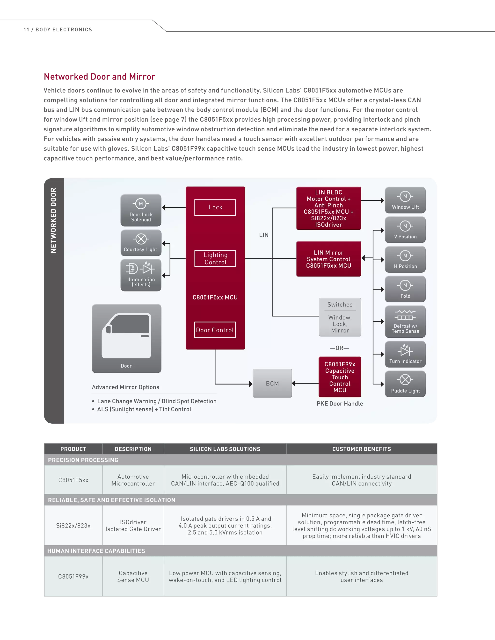 11 / BODY ELECTRONICS
Networked Door and Mirror
Vehicle doors continue to evolve in the areas of safety and functionality. Silicon Labs’ C8051F5xx automotive MCUs are
compelling solutions for controlling all door and integrated mirror functions. The C8051F5xx MCUs offer a crystal-less CAN
bus and LIN bus communication gate between the body control module (BCM) and the door functions. For the motor control
for window lift and mirror position (see page 7) the C8051F5xx provides high processing power, providing interlock and pinch
signature algorithms to simplify automotive window obstruction detection and eliminate the need for a separate interlock system.
For vehicles with passive entry systems, the door handles need a touch sensor with excellent outdoor performance and are
suitable for use with gloves. Silicon Labs’ C8051F99x capacitive touch sense MCUs lead the industry in lowest power, highest
capacitive touch performance, and best value/performance ratio.
PRODUCT DESCRIPTION SILICON LABS SOLUTIONS CUSTOMER BENEFITS
PRECISION PROCESSING
C8051F5xx
Automotive
Microcontroller
Microcontroller with embedded
CAN/LIN interface, AEC-Q100 qualified
Easily implement industry standard
CAN/LIN connectivity
RELIABLE, SAFE AND EFFECTIVE ISOLATION
Si822x/823x
ISOdriver
Isolated Gate Driver
Isolated gate drivers in 0.5 A and
4.0 A peak output current ratings.
2.5 and 5.0 kVrms isolation
Minimum space, single package gate driver
solution; programmable dead time, latch-free
level shifting dc working voltages up to 1 kV, 60 nS
prop time; more reliable than HVIC drivers
HUMAN INTERFACE CAPABILITIES
C8051F99x
Capacitive
Sense MCU
Low power MCU with capacitive sensing,
wake-on-touch, and LED lighting control
Enables stylish and differentiated
user interfaces
NETWORKEDDOOR
LIN
Advanced Mirror Options
• Lane Change Warning / Blind Spot Detection
• ALS (Sunlight sense) + Tint Control
BCMBCM
Switches
Window,
Lock,
Mirror
Switches
Window,
Lock,
Mirror
LIN BLDC
Motor Control +
Anti Pinch
C8051F5xx MCU +
Si822x/823x
ISOdriver
LIN BLDC
Motor Control +
Anti Pinch
C8051F5xx MCU +
Si822x/823x
ISOdriver
LIN Mirror
System Control
C8051F5xx MCU
LIN Mirror
System Control
C8051F5xx MCU
Courtesy Light
V Position
Window Lift
H Position
Fold
Defrost w/
Temp Sense
Door Lock
Solenoid
Illumination
(effects)
Turn Indicator
Puddle Light
M
M
M
M
M
Door
—OR—
C8051F99x
Capacitive
Touch
Control
MCU
C8051F99x
Capacitive
Touch
Control
MCU
PKE Door Handle
C8051F5xx MCUC8051F5xx MCU
Lock
Lighting
Control
Door Control
 