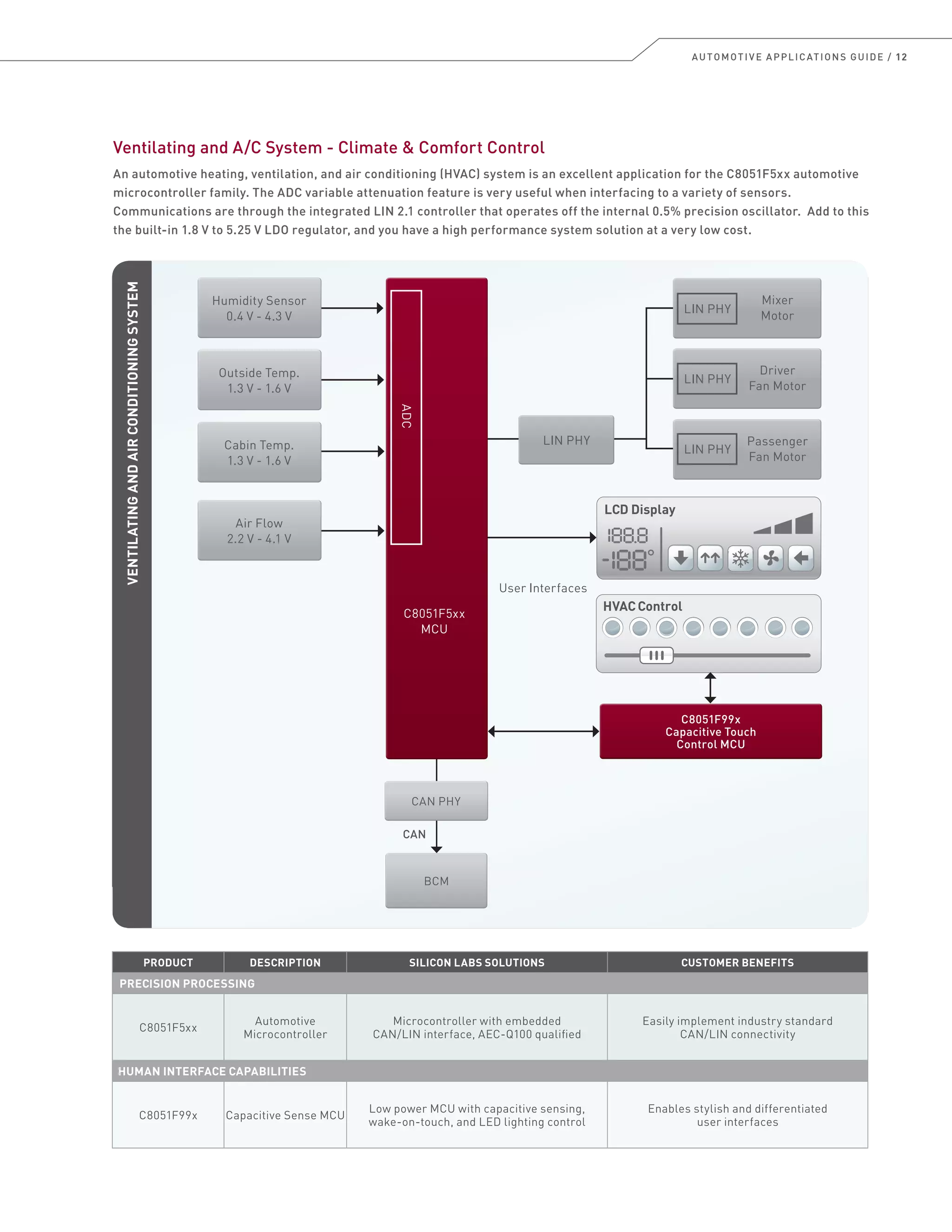 AUTOMOTIVE APPLICATIONS GUIDE / 12
Ventilating and A/C System - Climate  Comfort Control
An automotive heating, ventilation, and air conditioning (HVAC) system is an excellent application for the C8051F5xx automotive
microcontroller family. The ADC variable attenuation feature is very useful when interfacing to a variety of sensors.
Communications are through the integrated LIN 2.1 controller that operates off the internal 0.5% precision oscillator. Add to this
the built-in 1.8 V to 5.25 V LDO regulator, and you have a high performance system solution at a very low cost.
Outside Temp.
1.3 V - 1.6 V
Outside Temp.
1.3 V - 1.6 V
Mixer
Motor
Passenger
Fan Motor
LIN PHY
LIN PHY
Driver
Fan Motor
LIN PHY
LIN PHYLIN PHY
HVAC Control
LCD Display
Cabin Temp.
1.3 V - 1.6 V
Cabin Temp.
1.3 V - 1.6 V
User Interfaces
Humidity Sensor
0.4 V - 4.3 V
Humidity Sensor
0.4 V - 4.3 V
Air Flow
2.2 V - 4.1 V
Air Flow
2.2 V - 4.1 V
CAN
BCMBCM
C8051F99x
Capacitive Touch
Control MCU
C8051F99x
Capacitive Touch
Control MCU
CAN PHYCAN PHY
VENTILATINGANDAIRCONDITIONINGSYSTEM
C8051F5xx
MCU
ADC
PRODUCT DESCRIPTION SILICON LABS SOLUTIONS CUSTOMER BENEFITS
PRECISION PROCESSING
C8051F5xx
Automotive
Microcontroller
Microcontroller with embedded
CAN/LIN interface, AEC-Q100 qualified
Easily implement industry standard
CAN/LIN connectivity
HUMAN INTERFACE CAPABILITIES
C8051F99x Capacitive Sense MCU
Low power MCU with capacitive sensing,
wake-on-touch, and LED lighting control
Enables stylish and differentiated
user interfaces
 