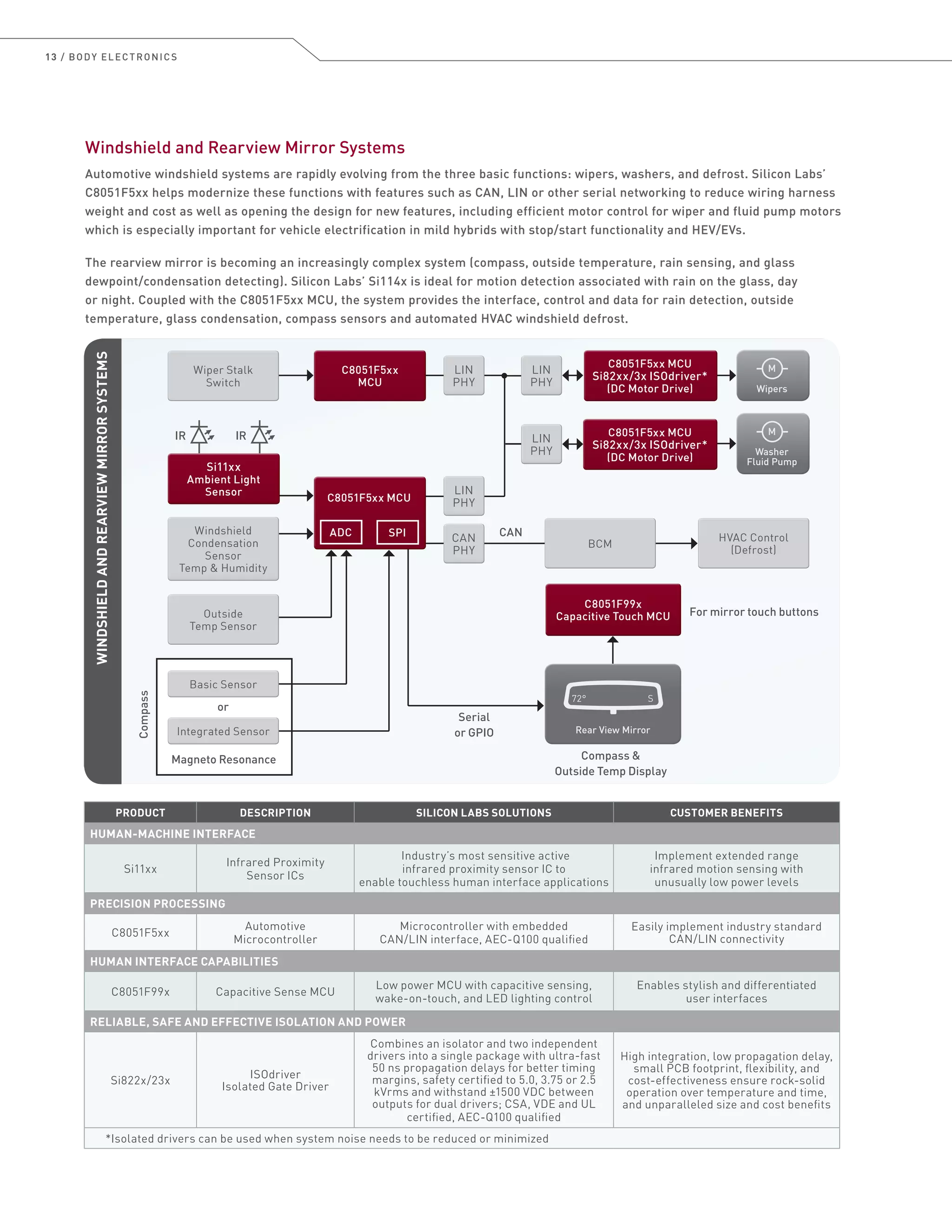 13 / BODY ELECTRONICS
Windshield and Rearview Mirror Systems
Automotive windshield systems are rapidly evolving from the three basic functions: wipers, washers, and defrost. Silicon Labs’
C8051F5xx helps modernize these functions with features such as CAN, LIN or other serial networking to reduce wiring harness
weight and cost as well as opening the design for new features, including efficient motor control for wiper and fluid pump motors
which is especially important for vehicle electrification in mild hybrids with stop/start functionality and HEV/EVs.
The rearview mirror is becoming an increasingly complex system (compass, outside temperature, rain sensing, and glass
dewpoint/condensation detecting). Silicon Labs’ Si114x is ideal for motion detection associated with rain on the glass, day
or night. Coupled with the C8051F5xx MCU, the system provides the interface, control and data for rain detection, outside
temperature, glass condensation, compass sensors and automated HVAC windshield defrost.
PRODUCT DESCRIPTION SILICON LABS SOLUTIONS CUSTOMER BENEFITS
HUMAN-MACHINE INTERFACE
Si11xx
Infrared Proximity
Sensor ICs
Industry’s most sensitive active
infrared proximity sensor IC to
enable touchless human interface applications
Implement extended range
infrared motion sensing with
unusually low power levels
PRECISION PROCESSING
C8051F5xx
Automotive
Microcontroller
Microcontroller with embedded
CAN/LIN interface, AEC-Q100 qualified
Easily implement industry standard
CAN/LIN connectivity
HUMAN INTERFACE CAPABILITIES
C8051F99x Capacitive Sense MCU
Low power MCU with capacitive sensing,
wake-on-touch, and LED lighting control
Enables stylish and differentiated
user interfaces
RELIABLE, SAFE AND EFFECTIVE ISOLATION AND POWER
Si822x/23x
ISOdriver
Isolated Gate Driver
Combines an isolator and two independent
drivers into a single package with ultra-fast
50 ns propagation delays for better timing
margins, safety certified to 5.0, 3.75 or 2.5
kVrms and withstand ±1500 VDC between
outputs for dual drivers; CSA, VDE and UL
certified, AEC-Q100 qualified
High integration, low propagation delay,
small PCB footprint, flexibility, and
cost-effectiveness ensure rock-solid
operation over temperature and time,
and unparalleled size and cost benefits
*Isolated drivers can be used when system noise needs to be reduced or minimized
WINDSHIELDANDREARVIEWMIRRORSYSTEMS
Wipers
M
Washer
Fluid Pump
M
C8051F5xx MCU
Si82xx/3x ISOdriver*
(DC Motor Drive)
C8051F5xx MCU
Si82xx/3x ISOdriver*
(DC Motor Drive)
C8051F5xx
MCU
C8051F5xx
MCU
Si11xx
Ambient Light
Sensor
Si11xx
Ambient Light
Sensor
C8051F5xx MCU
Si82xx/3x ISOdriver*
(DC Motor Drive)
C8051F5xx MCU
Si82xx/3x ISOdriver*
(DC Motor Drive)
LIN
PHY
LIN
PHY
LIN
PHY
LIN
PHY
LIN
PHY
LIN
PHY
CAN
PHY
CAN
PHY
Wiper Stalk
Switch
Wiper Stalk
Switch
Outside
Temp Sensor
Outside
Temp Sensor
Basic SensorBasic Sensor
Integrated SensorIntegrated Sensor
Windshield
Condensation
Sensor
Temp  Humidity
Windshield
Condensation
Sensor
Temp  Humidity
BCMBCM
HVAC Control
(Defrost)
HVAC Control
(Defrost)
C8051F5xx MCU
CAN
IRIR
Serial
or GPIO
or
Magneto Resonance Compass 
Outside Temp Display
Compass
LIN
PHY
LIN
PHY
C8051F99x
Capacitive Touch MCU
C8051F99x
Capacitive Touch MCU For mirror touch buttons
Rear View Mirror
72° S
ADC SPI
 