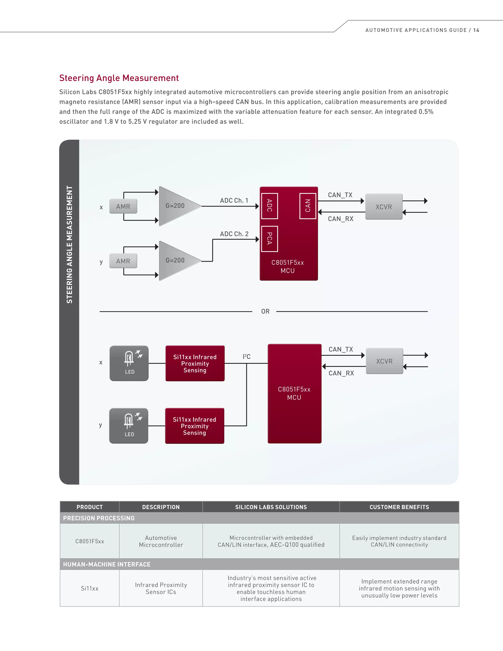 AUTOMOTIVE APPLICATIONS GUIDE / 14
Steering Angle Measurement
Silicon Labs C8051F5xx highly integrated automotive microcontrollers can provide steering angle position from an anisotropic
magneto resistance (AMR) sensor input via a high-speed CAN bus. In this application, calibration measurements are provided
and then the full range of the ADC is maximized with the variable attenuation feature for each sensor. An integrated 0.5%
oscillator and 1.8 V to 5.25 V regulator are included as well.
PRODUCT DESCRIPTION SILICON LABS SOLUTIONS CUSTOMER BENEFITS
PRECISION PROCESSING
C8051F5xx
Automotive
Microcontroller
Microcontroller with embedded
CAN/LIN interface, AEC-Q100 qualified
Easily implement industry standard
CAN/LIN connectivity
HUMAN-MACHINE INTERFACE
Si11xx
Infrared Proximity
Sensor ICs
Industry’s most sensitive active
infrared proximity sensor IC to
enable touchless human
interface applications
Implement extended range
infrared motion sensing with
unusually low power levels
C8051F5xx
MCU
ADC Ch. 1
CAN_RX
ADC Ch. 2
y
x
ADCPCA
CAN
G=200
G=200
AMRAMR
AMRAMR XCVRXCVR
OR
LED
Si11xx Infrared
Proximity
Sensing
Si11xx Infrared
Proximity
Sensing
x
I2
C
LED
Si11xx Infrared
Proximity
Sensing
Si11xx Infrared
Proximity
Sensing
y
CAN_TX
CAN_RX
XCVRXCVR
CAN_TX
C8051F5xx
MCU
STEERINGANGLEMEASUREMENT
 