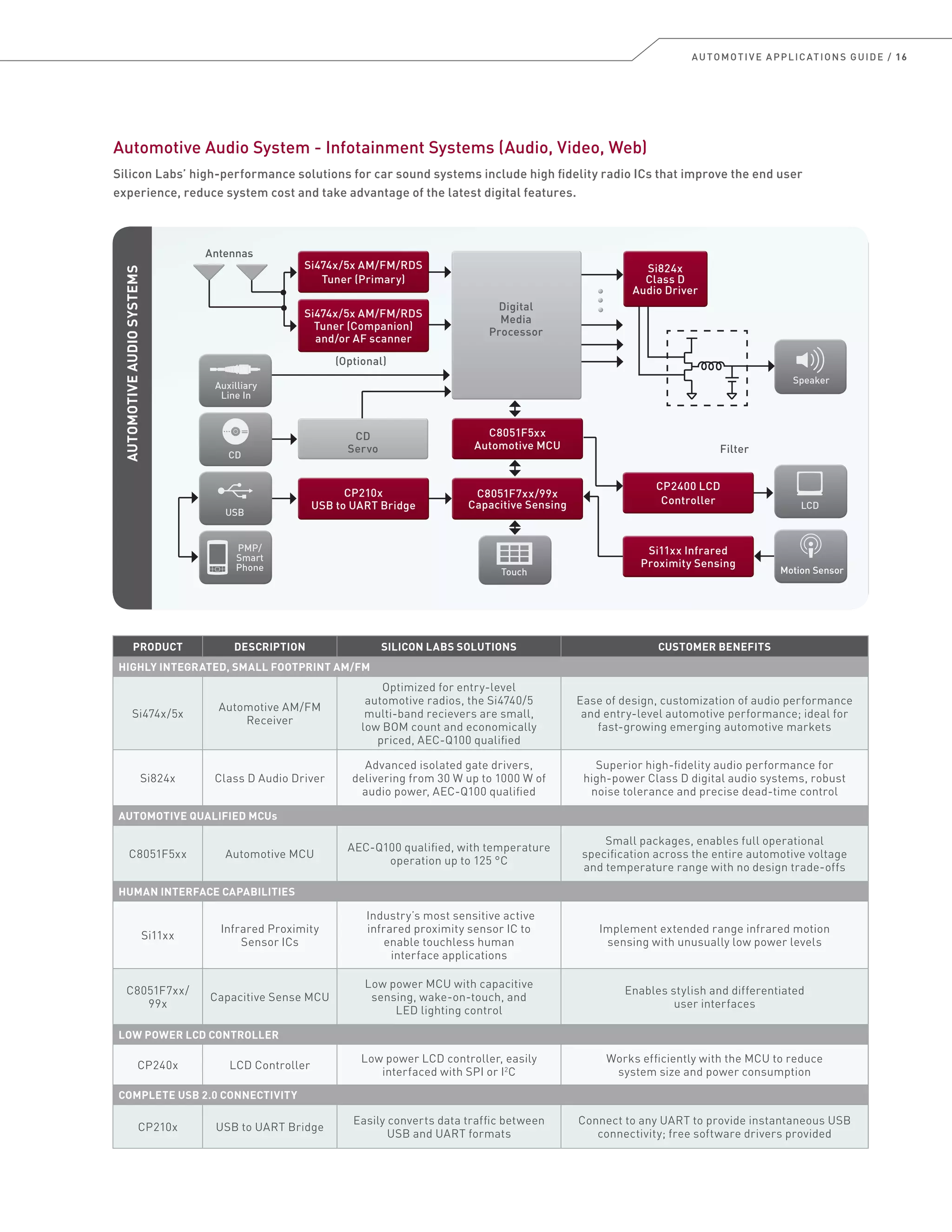 AUTOMOTIVE APPLICATIONS GUIDE / 16
Automotive Audio System - Infotainment Systems (Audio, Video, Web)
Silicon Labs’ high-performance solutions for car sound systems include high fidelity radio ICs that improve the end user
experience, reduce system cost and take advantage of the latest digital features.
AUTOMOTIVEAUDIOSYSTEMS
LCDLCD
TouchTouch
USBUSB
Antennas
Motion Sensor
CD
Speaker
Auxilliary
Line In
Si474x/5x AM/FM/RDS
Tuner (Companion)
and/or AF scanner
Si474x/5x AM/FM/RDS
Tuner (Companion)
and/or AF scanner
Si474x/5x AM/FM/RDS
Tuner (Primary)
Si474x/5x AM/FM/RDS
Tuner (Primary)
CP210x
USB to UART Bridge
CP210x
USB to UART Bridge
C8051F5xx
Automotive MCU
C8051F5xx
Automotive MCU
CP2400 LCD
Controller
CP2400 LCD
Controller
C8051F7xx/99x
Capacitive Sensing
C8051F7xx/99x
Capacitive Sensing
Si11xx Infrared
Proximity Sensing
Si11xx Infrared
Proximity Sensing
(Optional)
Filter
Si824x
Class D
Audio Driver
Si824x
Class D
Audio Driver
PMP/
Smart
Phone
Digital
Media
Processor
Digital
Media
Processor
Digital
Media
Processor
CD
Servo
CD
Servo
PRODUCT DESCRIPTION SILICON LABS SOLUTIONS CUSTOMER BENEFITS
HIGHLY INTEGRATED, SMALL FOOTPRINT AM/FM
Si474x/5x
Automotive AM/FM
Receiver
Optimized for entry-level
automotive radios, the Si4740/5
multi-band recievers are small,
low BOM count and economically
priced, AEC-Q100 qualified
Ease of design, customization of audio performance
and entry-level automotive performance; ideal for
fast-growing emerging automotive markets
Si824x Class D Audio Driver
Advanced isolated gate drivers,
delivering from 30 W up to 1000 W of
audio power, AEC-Q100 qualified
Superior high-fidelity audio performance for
high-power Class D digital audio systems, robust
noise tolerance and precise dead-time control
AUTOMOTIVE QUALIFIED MCUs
C8051F5xx Automotive MCU
AEC-Q100 qualified, with temperature
operation up to 125 °C
Small packages, enables full operational
specification across the entire automotive voltage
and temperature range with no design trade-offs
HUMAN INTERFACE CAPABILITIES
Si11xx
Infrared Proximity
Sensor ICs
Industry’s most sensitive active
infrared proximity sensor IC to
enable touchless human
interface applications
Implement extended range infrared motion
sensing with unusually low power levels
C8051F7xx/
99x
Capacitive Sense MCU
Low power MCU with capacitive
sensing, wake-on-touch, and
LED lighting control
Enables stylish and differentiated
user interfaces
LOW POWER LCD CONTROLLER
CP240x LCD Controller
Low power LCD controller, easily
interfaced with SPI or I2
C
Works efficiently with the MCU to reduce
system size and power consumption
COMPLETE USB 2.0 CONNECTIVITY
CP210x USB to UART Bridge
Easily converts data traffic between
USB and UART formats
Connect to any UART to provide instantaneous USB
connectivity; free software drivers provided
 