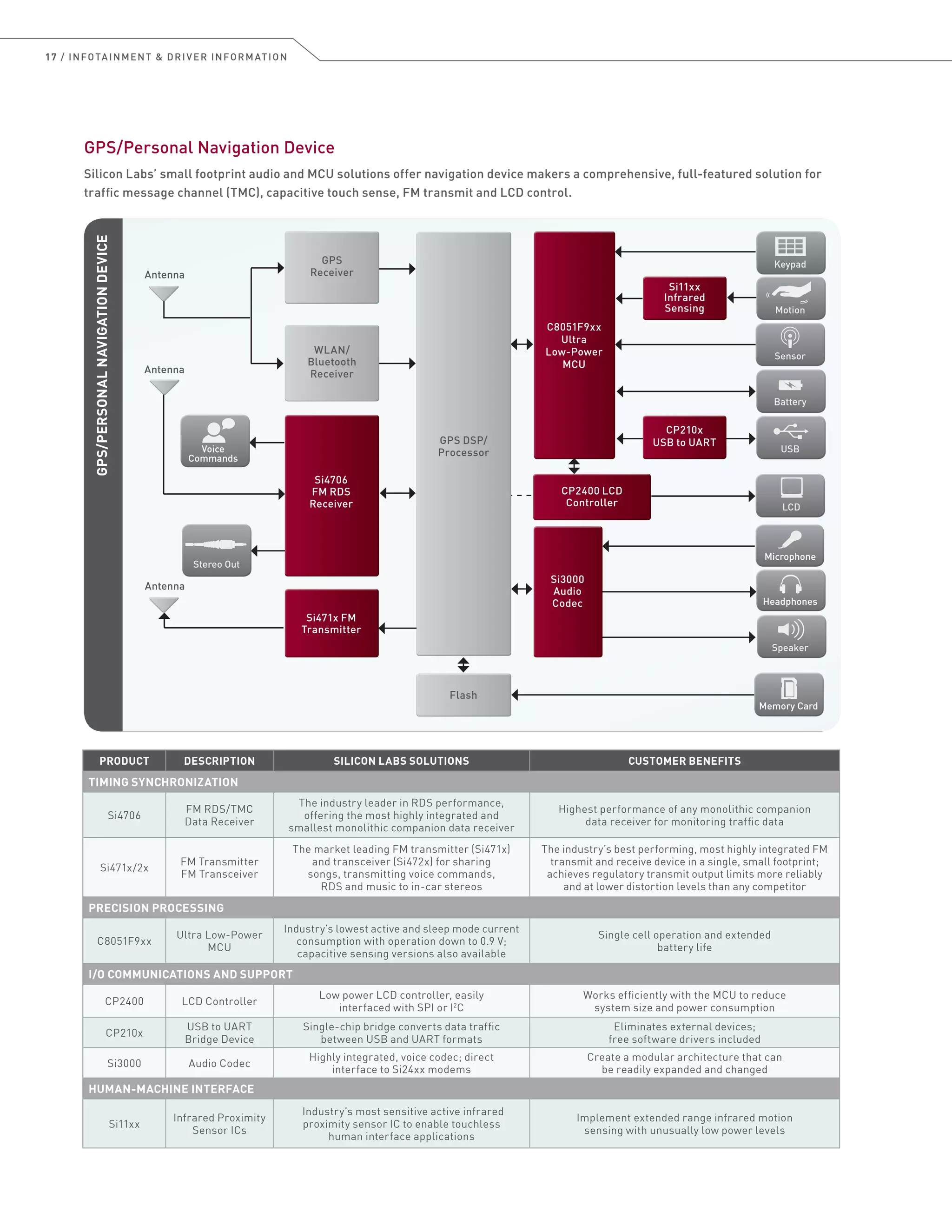 17 / INFOTAINMENT  DRIVER INFORMATION
GPS/Personal Navigation Device
Silicon Labs’ small footprint audio and MCU solutions offer navigation device makers a comprehensive, full-featured solution for
traffic message channel (TMC), capacitive touch sense, FM transmit and LCD control.
GPS/PERSONALNAVIGATIONDEVICE
FlashFlash
WLAN/
Bluetooth
Receiver
WLAN/
Bluetooth
Receiver
GPS
Receiver
GPS
Receiver
Antenna
Si471x FM
Transmitter
Si471x FM
Transmitter
C8051F9xx
Ultra
Low-Power
MCU
C8051F9xx
Ultra
Low-Power
MCU
GPS DSP/
Processor
GPS DSP/
Processor
CP2400 LCD
Controller
CP2400 LCD
Controller
Stereo OutStereo Out
Antenna
Si4706
FM RDS
Receiver
Si4706
FM RDS
Receiver
Antenna
Si11xx
Infrared
Sensing
Si11xx
Infrared
Sensing
Voice
Commands
Keypad
Motion
Sensor
Battery
USB
LCD
Microphone
Headphones
Speaker
Si3000
Audio
Codec
Si3000
Audio
Codec
CP210x
USB to UART
CP210x
USB to UART
Memory Card
PRODUCT DESCRIPTION SILICON LABS SOLUTIONS CUSTOMER BENEFITS
TIMING SYNCHRONIZATION
Si4706
FM RDS/TMC
Data Receiver
The industry leader in RDS performance,
offering the most highly integrated and
smallest monolithic companion data receiver
Highest performance of any monolithic companion
data receiver for monitoring traffic data
Si471x/2x
FM Transmitter
FM Transceiver
The market leading FM transmitter (Si471x)
and transceiver (Si472x) for sharing
songs, transmitting voice commands,
RDS and music to in-car stereos
The industry’s best performing, most highly integrated FM
transmit and receive device in a single, small footprint;
achieves regulatory transmit output limits more reliably
and at lower distortion levels than any competitor
PRECISION PROCESSING
C8051F9xx
Ultra Low-Power
MCU
Industry’s lowest active and sleep mode current
consumption with operation down to 0.9 V;
capacitive sensing versions also available
Single cell operation and extended
battery life
I/O COMMUNICATIONS AND SUPPORT
CP2400 LCD Controller
Low power LCD controller, easily
interfaced with SPI or I2
C
Works efficiently with the MCU to reduce
system size and power consumption
CP210x
USB to UART
Bridge Device
Single-chip bridge converts data traffic
between USB and UART formats
Eliminates external devices;
free software drivers included
Si3000 Audio Codec
Highly integrated, voice codec; direct
interface to Si24xx modems
Create a modular architecture that can
be readily expanded and changed
HUMAN-MACHINE INTERFACE
Si11xx
Infrared Proximity
Sensor ICs
Industry’s most sensitive active infrared
proximity sensor IC to enable touchless
human interface applications
Implement extended range infrared motion
sensing with unusually low power levels
 