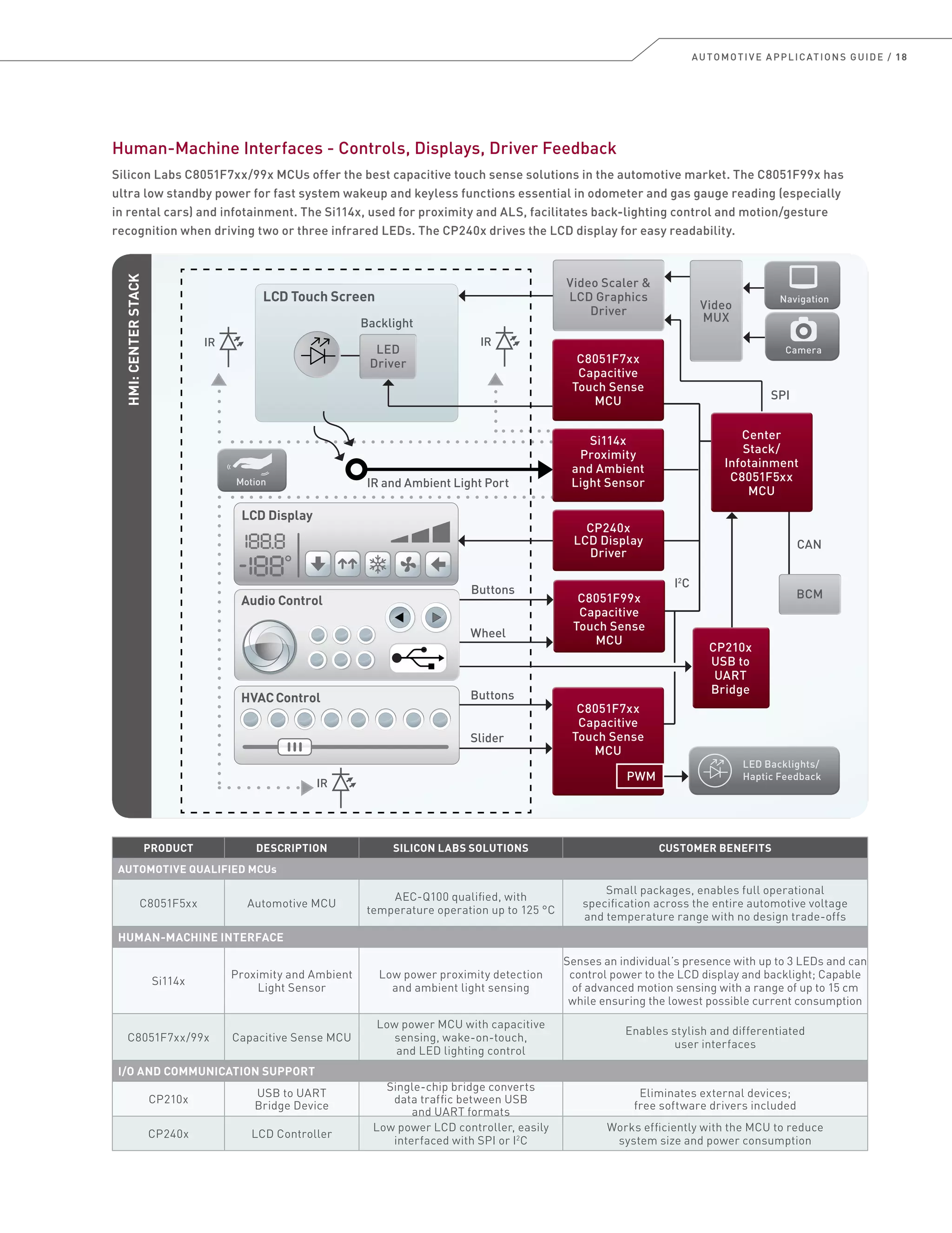 AUTOMOTIVE APPLICATIONS GUIDE / 18
Human-Machine Interfaces - Controls, Displays, Driver Feedback
Silicon Labs C8051F7xx/99x MCUs offer the best capacitive touch sense solutions in the automotive market. The C8051F99x has
ultra low standby power for fast system wakeup and keyless functions essential in odometer and gas gauge reading (especially
in rental cars) and infotainment. The Si114x, used for proximity and ALS, facilitates back-lighting control and motion/gesture
recognition when driving two or three infrared LEDs. The CP240x drives the LCD display for easy readability.
PRODUCT DESCRIPTION SILICON LABS SOLUTIONS CUSTOMER BENEFITS
AUTOMOTIVE QUALIFIED MCUs
C8051F5xx Automotive MCU
AEC-Q100 qualified, with
temperature operation up to 125 °C
Small packages, enables full operational
specification across the entire automotive voltage
and temperature range with no design trade-offs
HUMAN-MACHINE INTERFACE
Si114x
Proximity and Ambient
Light Sensor
Low power proximity detection
and ambient light sensing
Senses an individual’s presence with up to 3 LEDs and can
control power to the LCD display and backlight; Capable
of advanced motion sensing with a range of up to 15 cm
while ensuring the lowest possible current consumption
C8051F7xx/99x Capacitive Sense MCU
Low power MCU with capacitive
sensing, wake-on-touch,
and LED lighting control
Enables stylish and differentiated
user interfaces
I/O AND COMMUNICATION SUPPORT
CP210x
USB to UART
Bridge Device
Single-chip bridge converts
data traffic between USB
and UART formats
Eliminates external devices;
free software drivers included
CP240x LCD Controller
Low power LCD controller, easily
interfaced with SPI or I2
C
Works efficiently with the MCU to reduce
system size and power consumption
HMI:CENTERSTACK
Video Scaler 
LCD Graphics
Driver
Video Scaler 
LCD Graphics
Driver
IR and Ambient Light Port
LCD Touch Screen
Camera
SPI
LED
Driver
LED
Driver
CP210x
USB to
UART
Bridge
CP210x
USB to
UART
Bridge
BCMBCM
CAN
C8051F99x
Capacitive
Touch Sense
MCU
C8051F99x
Capacitive
Touch Sense
MCU
I2
C
HVAC Control Buttons
Slider
Buttons
Wheel
Audio Control
IR
Backlight
Motion
IR IR
C8051F7xx
Capacitive
Touch Sense
MCU
C8051F7xx
Capacitive
Touch Sense
MCU
Center
Stack/
Infotainment
C8051F5xx
MCU
Center
Stack/
Infotainment
C8051F5xx
MCU
Si114x
Proximity
and Ambient
Light Sensor
Si114x
Proximity
and Ambient
Light Sensor
CP240x
LCD Display
Driver
CP240x
LCD Display
Driver
LED Backlights/
Haptic Feedback
C8051F7xx
Capacitive
Touch Sense
MCU
C8051F7xx
Capacitive
Touch Sense
MCU
Navigation
LCD Display
Video
MUX
Video
MUX
PWM
 