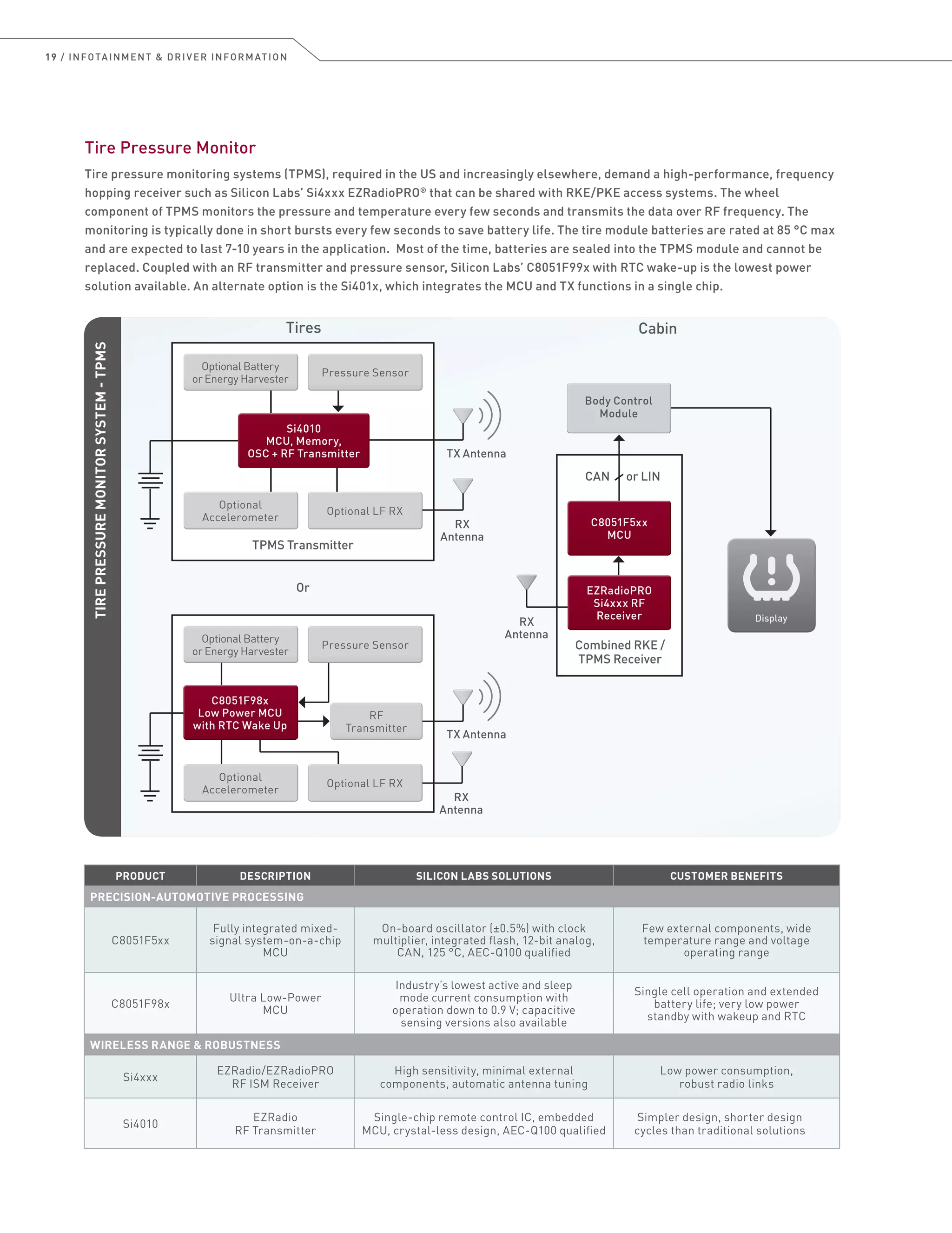 19 / INFOTAINMENT  DRIVER INFORMATION
Tire Pressure Monitor
Tire pressure monitoring systems (TPMS), required in the US and increasingly elsewhere, demand a high-performance, frequency
hopping receiver such as Silicon Labs’ Si4xxx EZRadioPRO®
that can be shared with RKE/PKE access systems. The wheel
component of TPMS monitors the pressure and temperature every few seconds and transmits the data over RF frequency. The
monitoring is typically done in short bursts every few seconds to save battery life. The tire module batteries are rated at 85 °C max
and are expected to last 7-10 years in the application. Most of the time, batteries are sealed into the TPMS module and cannot be
replaced. Coupled with an RF transmitter and pressure sensor, Silicon Labs’ C8051F99x with RTC wake-up is the lowest power
solution available. An alternate option is the Si401x, which integrates the MCU and TX functions in a single chip.
TIREPRESSUREMONITORSYSTEM-TPMS
TPMS Transmitter
Or
TX Antenna
TX Antenna
Pressure SensorPressure Sensor
RX
Antenna
Combined RKE /
TPMS Receiver
EZRadioPRO
Si4xxx RF
Receiver
EZRadioPRO
Si4xxx RF
Receiver
C8051F5xx
MCU
C8051F5xx
MCU
RX
Antenna
Body Control
Module
Body Control
Module
CAN or LIN
Display
RF
Transmitter
RF
Transmitter
Optional Battery
or Energy Harvester
Optional Battery
or Energy Harvester
C8051F98x
Low Power MCU
with RTC Wake Up
C8051F98x
Low Power MCU
with RTC Wake Up
Optional
Accelerometer
Optional
Accelerometer
Optional Battery
or Energy Harvester
Optional Battery
or Energy Harvester
Optional
Accelerometer
Optional
Accelerometer
Optional LF RXOptional LF RX
Si4010
MCU, Memory,
OSC + RF Transmitter
Si4010
MCU, Memory,
OSC + RF Transmitter
Pressure SensorPressure Sensor
Tires Cabin
RX
Antenna
Optional LF RXOptional LF RX
PRODUCT DESCRIPTION SILICON LABS SOLUTIONS CUSTOMER BENEFITS
PRECISION-AUTOMOTIVE PROCESSING
C8051F5xx
Fully integrated mixed-
signal system-on-a-chip
MCU
On-board oscillator (±0.5%) with clock
multiplier, integrated flash, 12-bit analog,
CAN, 125 °C, AEC-Q100 qualified
Few external components, wide
temperature range and voltage
operating range
C8051F98x
Ultra Low-Power
MCU
Industry’s lowest active and sleep
mode current consumption with
operation down to 0.9 V; capacitive
sensing versions also available
Single cell operation and extended
battery life; very low power
standby with wakeup and RTC
WIRELESS RANGE  ROBUSTNESS
Si4xxx
EZRadio/EZRadioPRO
RF ISM Receiver
High sensitivity, minimal external
components, automatic antenna tuning
Low power consumption,
robust radio links
Si4010
EZRadio
RF Transmitter
Single-chip remote control IC, embedded
MCU, crystal-less design, AEC-Q100 qualified
Simpler design, shorter design
cycles than traditional solutions
 
