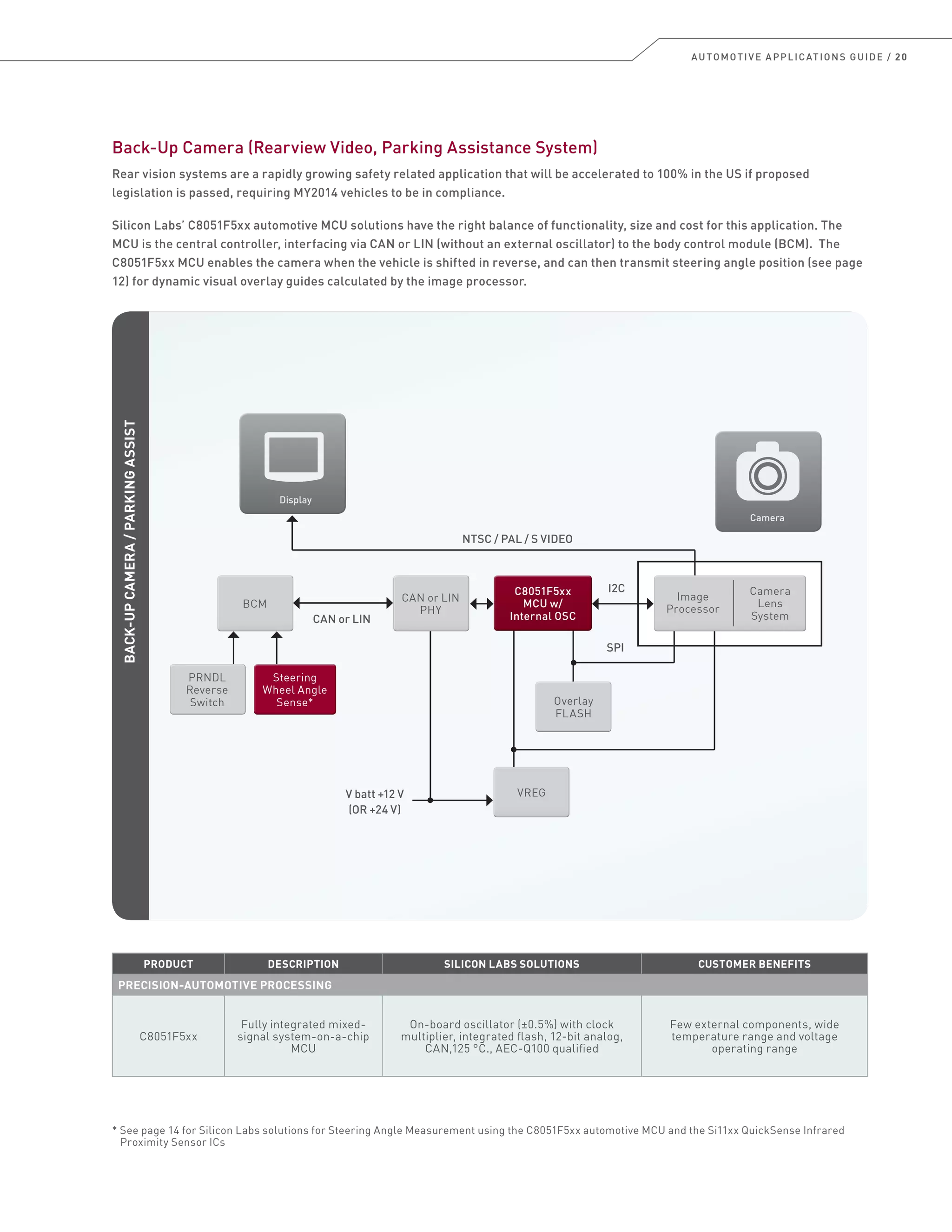 AUTOMOTIVE APPLICATIONS GUIDE / 20
Back-Up Camera (Rearview Video, Parking Assistance System)
Rear vision systems are a rapidly growing safety related application that will be accelerated to 100% in the US if proposed
legislation is passed, requiring MY2014 vehicles to be in compliance.
Silicon Labs’ C8051F5xx automotive MCU solutions have the right balance of functionality, size and cost for this application. The
MCU is the central controller, interfacing via CAN or LIN (without an external oscillator) to the body control module (BCM). The
C8051F5xx MCU enables the camera when the vehicle is shifted in reverse, and can then transmit steering angle position (see page
12) for dynamic visual overlay guides calculated by the image processor.
BACK-UPCAMERA/PARKINGASSIST
V batt +12 V
(OR +24 V)
CAN or LIN
SPI
I2C
NTSC / PAL / S VIDEO
PRNDL
Reverse
Switch
PRNDL
Reverse
Switch
Steering
Wheel Angle
Sense*
Steering
Wheel Angle
Sense*
BCMBCM
CAN or LIN
PHY
CAN or LIN
PHY
C8051F5xx
MCU w/
Internal OSC
C8051F5xx
MCU w/
Internal OSC
VREGVREG
Overlay
FLASH
Overlay
FLASH
Image
Processor
Camera
Lens
System
Display
Camera
PRODUCT DESCRIPTION SILICON LABS SOLUTIONS CUSTOMER BENEFITS
PRECISION-AUTOMOTIVE PROCESSING
C8051F5xx
Fully integrated mixed-
signal system-on-a-chip
MCU
On-board oscillator (±0.5%) with clock
multiplier, integrated flash, 12-bit analog,
CAN,125 °C., AEC-Q100 qualified
Few external components, wide
temperature range and voltage
operating range
* See page 14 for Silicon Labs solutions for Steering Angle Measurement using the C8051F5xx automotive MCU and the Si11xx QuickSense Infrared
Proximity Sensor ICs
 