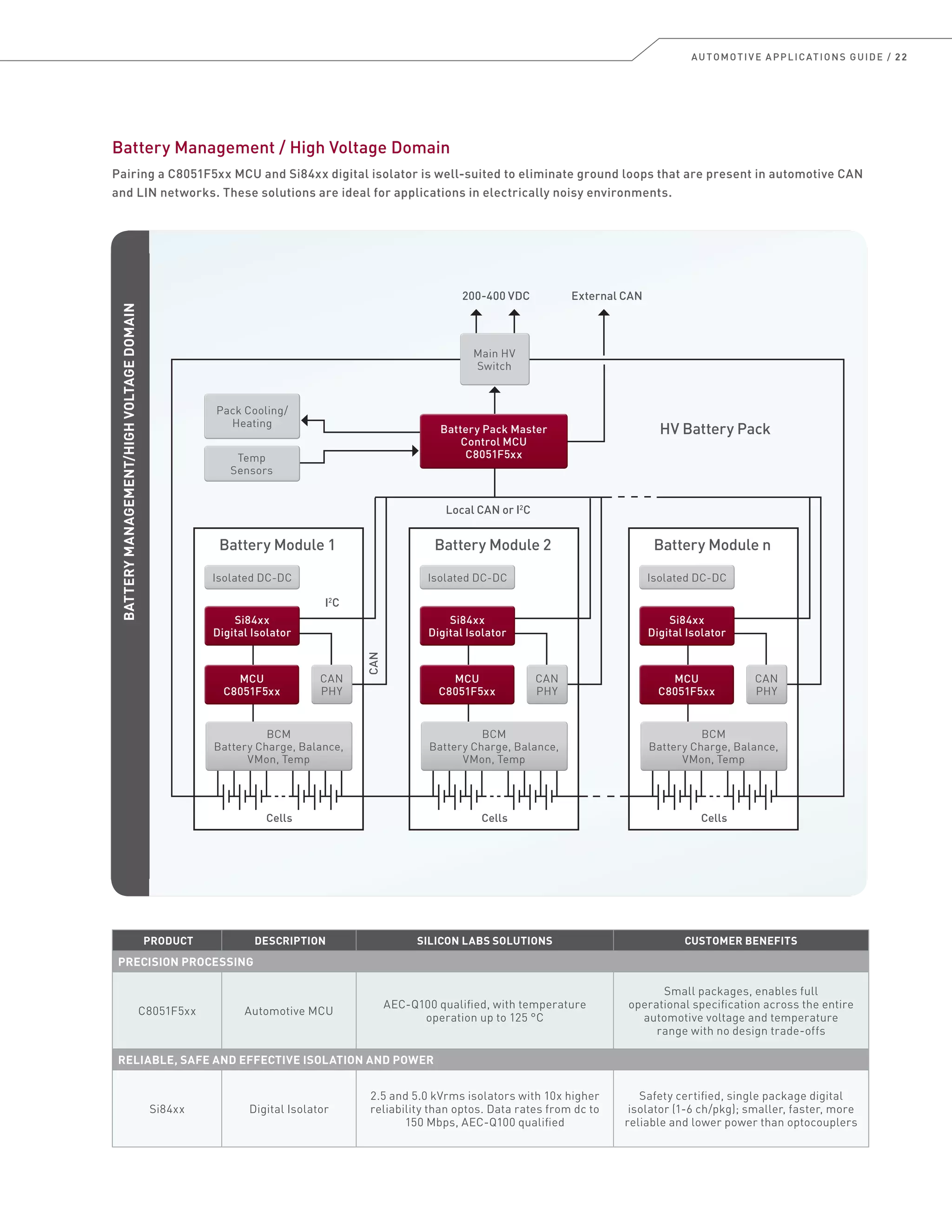 AUTOMOTIVE APPLICATIONS GUIDE / 22
PRODUCT DESCRIPTION SILICON LABS SOLUTIONS CUSTOMER BENEFITS
PRECISION PROCESSING
C8051F5xx Automotive MCU
AEC-Q100 qualified, with temperature
operation up to 125 °C
Small packages, enables full
operational specification across the entire
automotive voltage and temperature
range with no design trade-offs
RELIABLE, SAFE AND EFFECTIVE ISOLATION AND POWER
Si84xx Digital Isolator
2.5 and 5.0 kVrms isolators with 10x higher
reliability than optos. Data rates from dc to
150 Mbps, AEC-Q100 qualified
Safety certified, single package digital
isolator (1-6 ch/pkg); smaller, faster, more
reliable and lower power than optocouplers
Battery Management / High Voltage Domain
Pairing a C8051F5xx MCU and Si84xx digital isolator is well-suited to eliminate ground loops that are present in automotive CAN
and LIN networks. These solutions are ideal for applications in electrically noisy environments.
Battery Module 1 Battery Module 2
HV Battery Pack
Battery Module n
Cells Cells Cells
200-400 VDC External CAN
Local CAN or I2
C
CAN
PHY
CAN
PHY
CAN
PHY
CAN
PHY
Isolated DC-DCIsolated DC-DC Isolated DC-DCIsolated DC-DC Isolated DC-DCIsolated DC-DC
Pack Cooling/
Heating
Pack Cooling/
Heating
Temp
Sensors
Temp
Sensors
Main HV
Switch
Main HV
Switch
BCM
Battery Charge, Balance,
VMon, Temp
BCM
Battery Charge, Balance,
VMon, Temp
BCM
Battery Charge, Balance,
VMon, Temp
BCM
Battery Charge, Balance,
VMon, Temp
BCM
Battery Charge, Balance,
VMon, Temp
BCM
Battery Charge, Balance,
VMon, Temp
Battery Pack Master
Control MCU
C8051F5xx
Battery Pack Master
Control MCU
C8051F5xx
MCU
C8051F5xx
MCU
C8051F5xx
MCU
C8051F5xx
MCU
C8051F5xx
MCU
C8051F5xx
MCU
C8051F5xx
Si84xx
Digital Isolator
Si84xx
Digital Isolator
Si84xx
Digital Isolator
Si84xx
Digital Isolator
Si84xx
Digital Isolator
Si84xx
Digital Isolator
CAN
I2
C
CAN
PHY
CAN
PHY
BATTERYMANAGEMENT/HIGHVOLTAGEDOMAIN
 