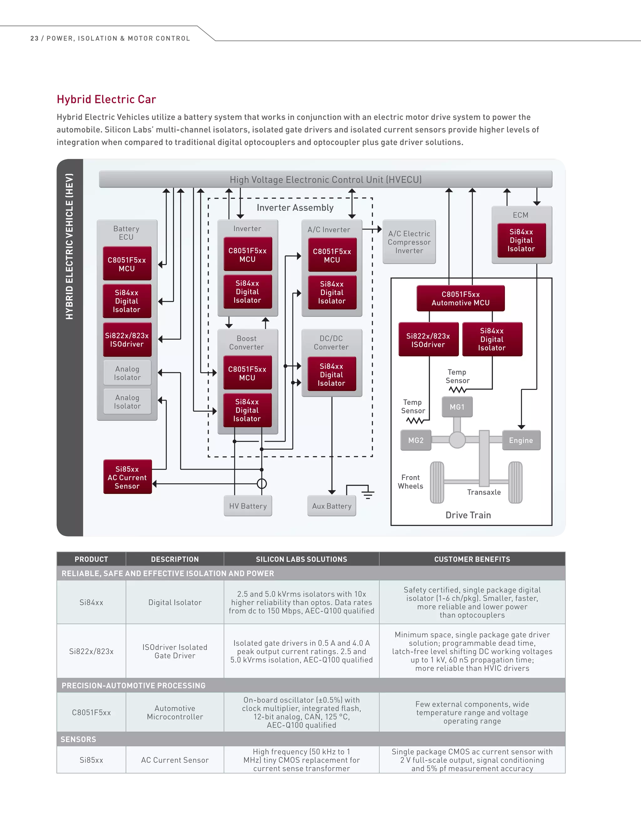 23 / POWER, ISOL ATION  MOTOR CONTROL
Hybrid Electric Car
Hybrid Electric Vehicles utilize a battery system that works in conjunction with an electric motor drive system to power the
automobile. Silicon Labs’ multi-channel isolators, isolated gate drivers and isolated current sensors provide higher levels of
integration when compared to traditional digital optocouplers and optocoupler plus gate driver solutions.
HYBRIDELECTRICVEHICLE(HEV)
Si84xx
Digital
Isolator
Si84xx
Digital
Isolator
Si822x/823x
ISOdriver
Si822x/823x
ISOdriver
Inverter Assembly
Battery
ECU
Inverter
Boost
Converter
A/C Inverter
DC/DC
Converter
HV BatteryHV Battery
A/C Electric
Compressor
Inverter
A/C Electric
Compressor
Inverter
Analog
Isolator
Analog
Isolator
Analog
Isolator
Analog
Isolator
Temp
Sensor
Front
Wheels
Drive Train
Transaxle
Temp
Sensor
Si822x/823x
ISOdriver
Si822x/823x
ISOdriver
Si84xx
Digital
Isolator
Si84xx
Digital
Isolator
Aux BatteryAux Battery
High Voltage Electronic Control Unit (HVECU)High Voltage Electronic Control Unit (HVECU)
C8051F5xx
Automotive MCU
C8051F5xx
Automotive MCU
Si85xx
AC Current
Sensor
Si85xx
AC Current
Sensor
ECM
Si84xx
Digital
Isolator
Si84xx
Digital
Isolator
EngineEngineMG2MG2
MG1MG1
Si84xx
Digital
Isolator
Si84xx
Digital
Isolator
C8051F5xx
MCU
C8051F5xx
MCU
Si84xx
Digital
Isolator
Si84xx
Digital
Isolator
C8051F5xx
MCU
C8051F5xx
MCU
Si84xx
Digital
Isolator
Si84xx
Digital
Isolator
C8051F5xx
MCU
C8051F5xx
MCU
Si84xx
Digital
Isolator
Si84xx
Digital
Isolator
C8051F5xx
MCU
C8051F5xx
MCU
PRODUCT DESCRIPTION SILICON LABS SOLUTIONS CUSTOMER BENEFITS
RELIABLE, SAFE AND EFFECTIVE ISOLATION AND POWER
Si84xx Digital Isolator
2.5 and 5.0 kVrms isolators with 10x
higher reliability than optos. Data rates
from dc to 150 Mbps, AEC-Q100 qualified
Safety certified, single package digital
isolator (1-6 ch/pkg). Smaller, faster,
more reliable and lower power
than optocouplers
Si822x/823x
ISOdriver Isolated
Gate Driver
Isolated gate drivers in 0.5 A and 4.0 A
peak output current ratings. 2.5 and
5.0 kVrms isolation, AEC-Q100 qualified
Minimum space, single package gate driver
solution; programmable dead time,
latch-free level shifting DC working voltages
up to 1 kV, 60 nS propagation time;
more reliable than HVIC drivers
PRECISION-AUTOMOTIVE PROCESSING
C8051F5xx
Automotive
Microcontroller
On-board oscillator (±0.5%) with
clock multiplier, integrated flash,
12-bit analog, CAN, 125 °C,
AEC-Q100 qualified
Few external components, wide
temperature range and voltage
operating range
SENSORS
Si85xx AC Current Sensor
High frequency (50 kHz to 1
MHz) tiny CMOS replacement for
current sense transformer
Single package CMOS ac current sensor with
2 V full-scale output, signal conditioning
and 5% pf measurement accuracy
 
