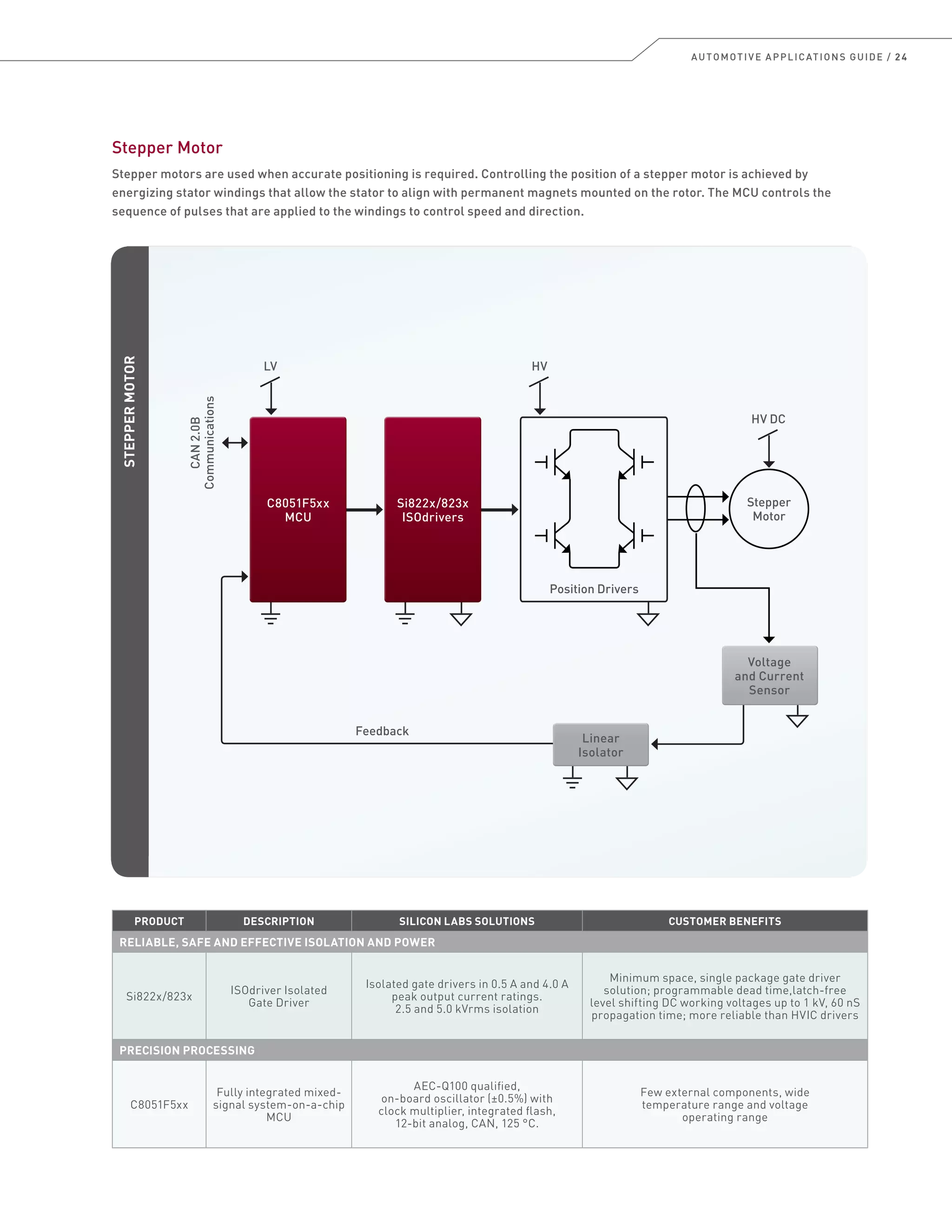 AUTOMOTIVE APPLICATIONS GUIDE / 24
Stepper Motor
Stepper motors are used when accurate positioning is required. Controlling the position of a stepper motor is achieved by
energizing stator windings that allow the stator to align with permanent magnets mounted on the rotor. The MCU controls the
sequence of pulses that are applied to the windings to control speed and direction.
CAN2.0B
Communications
Position Drivers
Feedback
LV HV
HV DC
Stepper
Motor
C8051F5xx
MCU
C8051F5xx
MCU
Si822x/823x
ISOdrivers
Si822x/823x
ISOdrivers
Linear
Isolator
Linear
Isolator
Voltage
and Current
Sensor
Voltage
and Current
Sensor
STEPPERMOTOR
PRODUCT DESCRIPTION SILICON LABS SOLUTIONS CUSTOMER BENEFITS
RELIABLE, SAFE AND EFFECTIVE ISOLATION AND POWER
Si822x/823x
ISOdriver Isolated
Gate Driver
Isolated gate drivers in 0.5 A and 4.0 A
peak output current ratings.
2.5 and 5.0 kVrms isolation
Minimum space, single package gate driver
solution; programmable dead time,latch-free
level shifting DC working voltages up to 1 kV, 60 nS
propagation time; more reliable than HVIC drivers
PRECISION PROCESSING
C8051F5xx
Fully integrated mixed-
signal system-on-a-chip
MCU
AEC-Q100 qualified,
on-board oscillator (±0.5%) with
clock multiplier, integrated flash,
12-bit analog, CAN, 125 °C.
Few external components, wide
temperature range and voltage
operating range
 