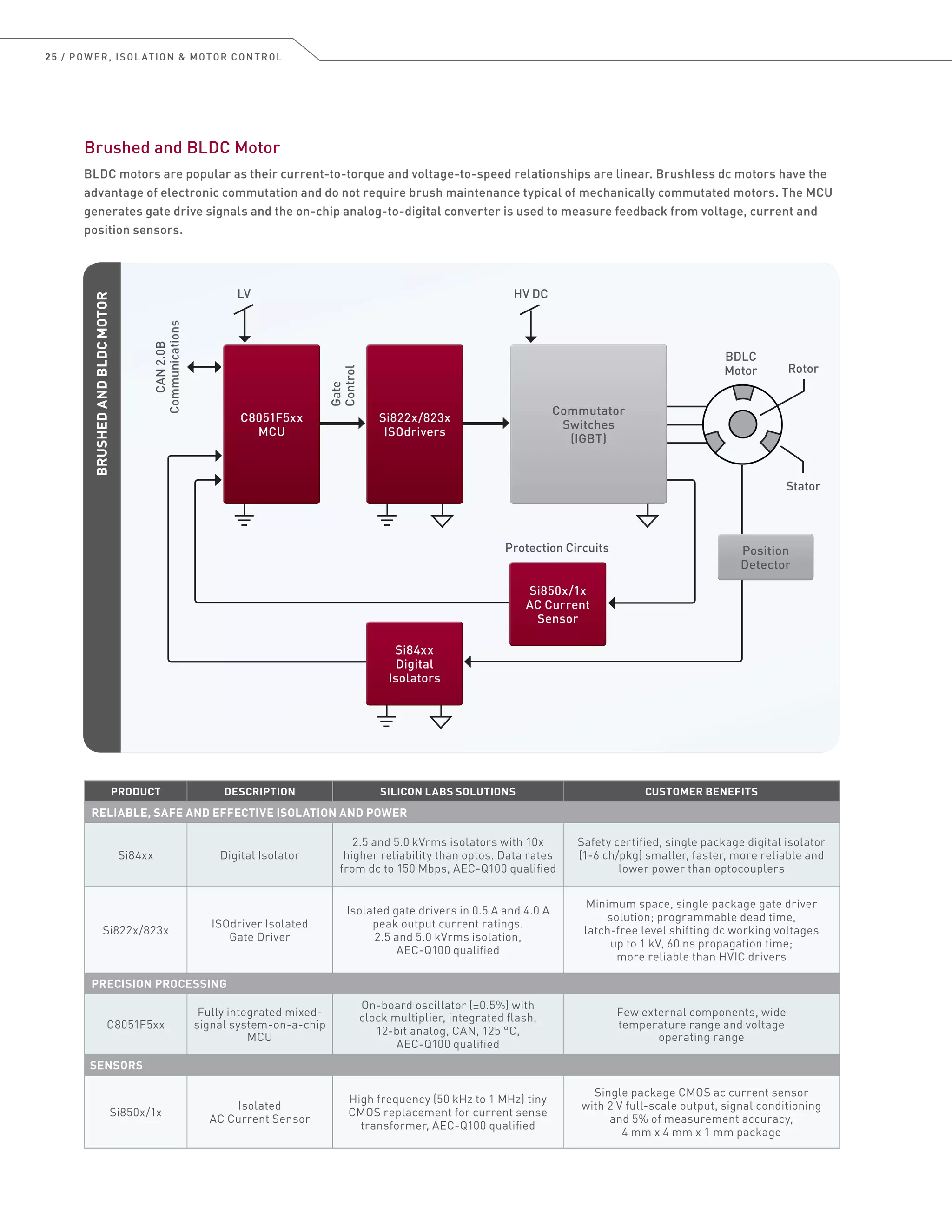 25 / POWER, ISOL ATION  MOTOR CONTROL
Brushed and BLDC Motor
BLDC motors are popular as their current-to-torque and voltage-to-speed relationships are linear. Brushless dc motors have the
advantage of electronic commutation and do not require brush maintenance typical of mechanically commutated motors. The MCU
generates gate drive signals and the on-chip analog-to-digital converter is used to measure feedback from voltage, current and
position sensors.
BRUSHEDANDBLDCMOTOR
CAN2.0B
Communications
Gate
Control
Protection Circuits
BDLC
Motor Rotor
Stator
LV HV DC
C8051F5xx
MCU
C8051F5xx
MCU
Si822x/823x
ISOdrivers
Si822x/823x
ISOdrivers
Position
Detector
Position
Detector
Commutator
Switches
(IGBT)
Commutator
Switches
(IGBT)
Si84xx
Digital
Isolators
Si84xx
Digital
Isolators
Si850x/1x
AC Current
Sensor
Si850x/1x
AC Current
Sensor
PRODUCT DESCRIPTION SILICON LABS SOLUTIONS CUSTOMER BENEFITS
RELIABLE, SAFE AND EFFECTIVE ISOLATION AND POWER
Si84xx Digital Isolator
2.5 and 5.0 kVrms isolators with 10x
higher reliability than optos. Data rates
from dc to 150 Mbps, AEC-Q100 qualified
Safety certified, single package digital isolator
(1-6 ch/pkg) smaller, faster, more reliable and
lower power than optocouplers
Si822x/823x
ISOdriver Isolated
Gate Driver
Isolated gate drivers in 0.5 A and 4.0 A
peak output current ratings.
2.5 and 5.0 kVrms isolation,
AEC-Q100 qualified
Minimum space, single package gate driver
solution; programmable dead time,
latch-free level shifting dc working voltages
up to 1 kV, 60 ns propagation time;
more reliable than HVIC drivers
PRECISION PROCESSING
C8051F5xx
Fully integrated mixed-
signal system-on-a-chip
MCU
On-board oscillator (±0.5%) with
clock multiplier, integrated flash,
12-bit analog, CAN, 125 °C,
AEC-Q100 qualified
Few external components, wide
temperature range and voltage
operating range
SENSORS
Si850x/1x
Isolated
AC Current Sensor
High frequency (50 kHz to 1 MHz) tiny
CMOS replacement for current sense
transformer, AEC-Q100 qualified
Single package CMOS ac current sensor
with 2 V full-scale output, signal conditioning
and 5% of measurement accuracy,
4 mm x 4 mm x 1 mm package
 