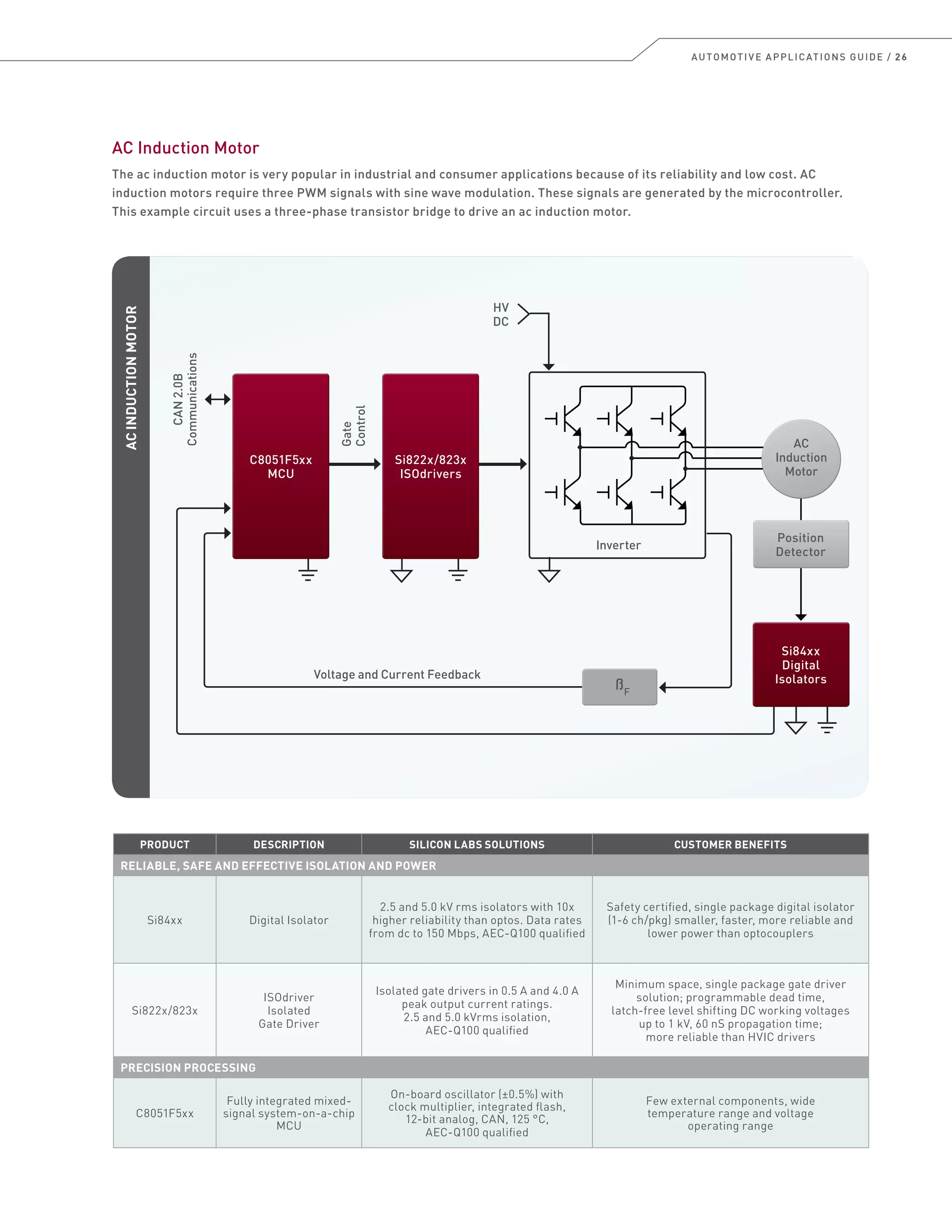 AUTOMOTIVE APPLICATIONS GUIDE / 26
AC Induction Motor
The ac induction motor is very popular in industrial and consumer applications because of its reliability and low cost. AC
induction motors require three PWM signals with sine wave modulation. These signals are generated by the microcontroller.
This example circuit uses a three-phase transistor bridge to drive an ac induction motor.
Gate
Control
ACINDUCTIONMOTOR
CAN2.0B
Communications
Inverter
Voltage and Current Feedback
HV
DC
C8051F5xx
MCU
C8051F5xx
MCU
Si822x/823x
ISOdrivers
Si822x/823x
ISOdrivers
Si84xx
Digital
Isolators
Si84xx
Digital
Isolators
Position
Detector
Position
Detector
ßF
AC
Induction
Motor
PRODUCT DESCRIPTION SILICON LABS SOLUTIONS CUSTOMER BENEFITS
RELIABLE, SAFE AND EFFECTIVE ISOLATION AND POWER
Si84xx Digital Isolator
2.5 and 5.0 kV rms isolators with 10x
higher reliability than optos. Data rates
from dc to 150 Mbps, AEC-Q100 qualified
Safety certified, single package digital isolator
(1-6 ch/pkg) smaller, faster, more reliable and
lower power than optocouplers
Si822x/823x
ISOdriver
Isolated
Gate Driver
Isolated gate drivers in 0.5 A and 4.0 A
peak output current ratings.
2.5 and 5.0 kVrms isolation,
AEC-Q100 qualified
Minimum space, single package gate driver
solution; programmable dead time,
latch-free level shifting DC working voltages
up to 1 kV, 60 nS propagation time;
more reliable than HVIC drivers
PRECISION PROCESSING
C8051F5xx
Fully integrated mixed-
signal system-on-a-chip
MCU
On-board oscillator (±0.5%) with
clock multiplier, integrated flash,
12-bit analog, CAN, 125 °C,
AEC-Q100 qualified
Few external components, wide
temperature range and voltage
operating range
 