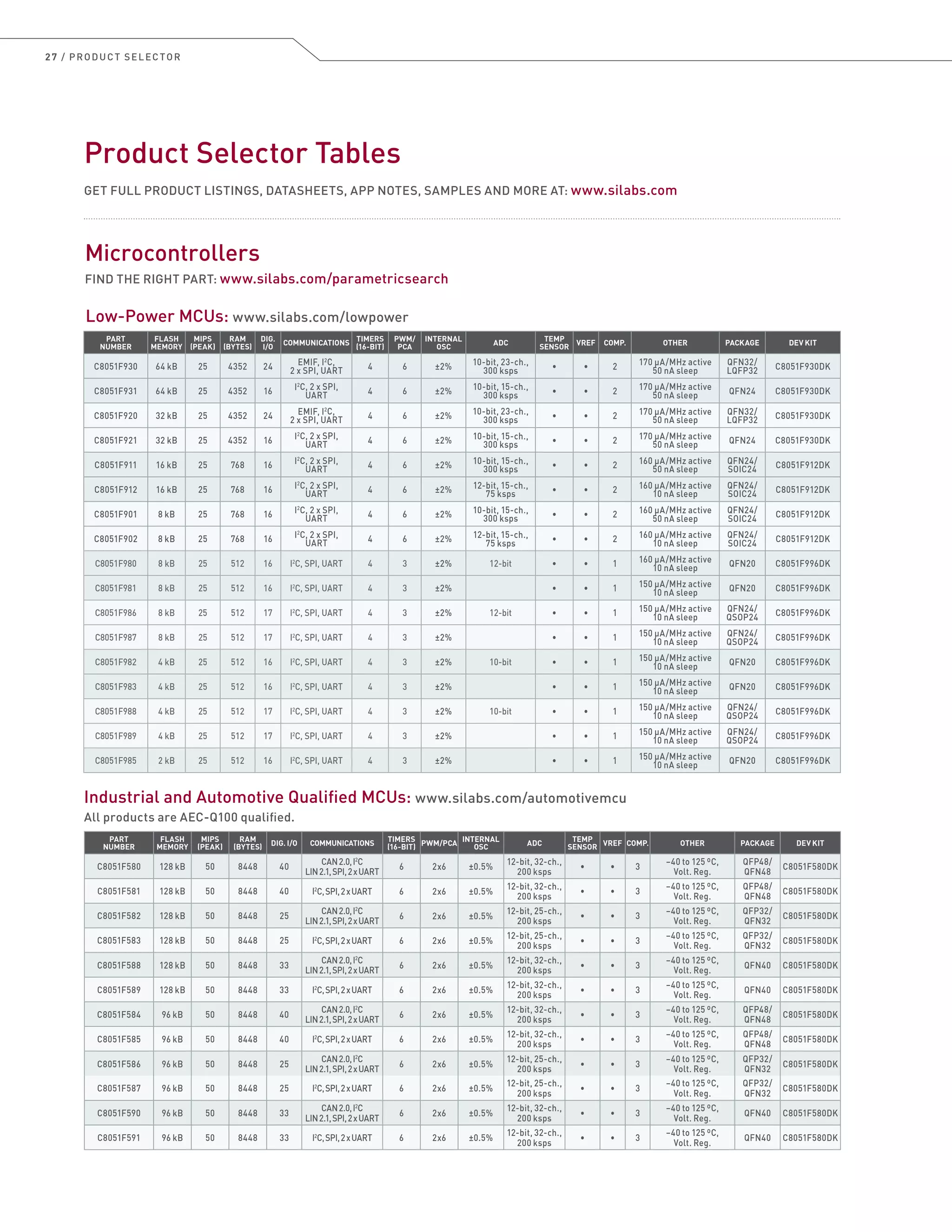 27 / PRODUCT SELECTOR
Low-Power MCUs: www.silabs.com/lowpower
PART
NUMBER
FLASH
MEMORY
MIPS
(PEAK)
RAM
(BYTES)
DIG.
I/O
COMMUNICATIONS
TIMERS
(16-BIT)
PWM/
PCA
INTERNAL
OSC
ADC
TEMP
SENSOR
VREF COMP. OTHER PACKAGE DEV KIT
C8051F930 64 kB 25 4352 24 EMIF, I2
C,
2 x SPI, UART 4 6 ±2% 10-bit, 23-ch.,
300 ksps • • 2 170 μA/MHz active
50 nA sleep
QFN32/
LQFP32 C8051F930DK
C8051F931 64 kB 25 4352 16 I2
C, 2 x SPI,
UART 4 6 ±2% 10-bit, 15-ch.,
300 ksps • • 2 170 μA/MHz active
50 nA sleep QFN24 C8051F930DK
C8051F920 32 kB 25 4352 24 EMIF, I2
C,
2 x SPI, UART 4 6 ±2% 10-bit, 23-ch.,
300 ksps • • 2 170 μA/MHz active
50 nA sleep
QFN32/
LQFP32 C8051F930DK
C8051F921 32 kB 25 4352 16 I2
C, 2 x SPI,
UART 4 6 ±2% 10-bit, 15-ch.,
300 ksps • • 2 170 μA/MHz active
50 nA sleep QFN24­ C8051F930DK
C8051F911 16 kB 25 768 16 I2
C, 2 x SPI,
UART 4 6 ±2% 10-bit, 15-ch.,
300 ksps • • 2 160 μA/MHz active
50 nA sleep
QFN24/
SOIC24 C8051F912DK
C8051F912 16 kB 25 768 16 I2
C, 2 x SPI,
UART 4 6 ±2% 12-bit, 15-ch.,
75 ksps • • 2 160 μA/MHz active
10 nA sleep
QFN24/
SOIC24 C8051F912DK
C8051F901 8 kB 25 768 16 I2
C, 2 x SPI,
UART 4 6 ±2% 10-bit, 15-ch.,
300 ksps • • 2 160 μA/MHz active
50 nA sleep
QFN24/
SOIC24 C8051F912DK
C8051F902 8 kB 25 768 16 I2
C, 2 x SPI,
UART 4 6 ±2% 12-bit, 15-ch.,
75 ksps • • 2 160 μA/MHz active
10 nA sleep
QFN24/
SOIC24 C8051F912DK
C8051F980 8 kB 25 512 16 I2
C, SPI, UART 4 3 ±2% 12-bit • • 1 160 μA/MHz active
10 nA sleep QFN20 C8051F996DK
C8051F981 8 kB 25 512 16 I2
C, SPI, UART 4 3 ±2% • • 1 150 μA/MHz active
10 nA sleep QFN20 C8051F996DK
C8051F986 8 kB 25 512 17 I2
C, SPI, UART 4 3 ±2% 12-bit • • 1 150 μA/MHz active
10 nA sleep
QFN24/
QSOP24 C8051F996DK
C8051F987 8 kB 25 512 17 I2
C, SPI, UART 4 3 ±2% • • 1 150 μA/MHz active
10 nA sleep
QFN24/
QSOP24 C8051F996DK
C8051F982 4 kB 25 512 16 I2
C, SPI, UART 4 3 ±2% 10-bit • • 1 150 μA/MHz active
10 nA sleep QFN20 C8051F996DK
C8051F983 4 kB 25 512 16 I2
C, SPI, UART 4 3 ±2% • • 1 150 μA/MHz active
10 nA sleep QFN20 C8051F996DK
C8051F988 4 kB 25 512 17 I2
C, SPI, UART 4 3 ±2% 10-bit • • 1 150 μA/MHz active
10 nA sleep
QFN24/
QSOP24 C8051F996DK
C8051F989 4 kB 25 512 17 I2
C, SPI, UART 4 3 ±2% • • 1 150 μA/MHz active
10 nA sleep
QFN24/
QSOP24 C8051F996DK
C8051F985 2 kB 25 512 16 I2
C, SPI, UART 4 3 ±2% • • 1 150 μA/MHz active
10 nA sleep QFN20 C8051F996DK
Product Selector Tables
GET FULL PRODUCT LISTINGS, DATASHEETS, APP NOTES, SAMPLES AND MORE AT: www.silabs.com
Microcontrollers
FIND THE RIGHT PART: www.silabs.com/parametricsearch
PART
NUMBER
FLASH
MEMORY
MIPS
(PEAK)
RAM
(BYTES)
DIG. I/O COMMUNICATIONS
TIMERS
(16-BIT)
PWM/PCA
INTERNAL
OSC
ADC
TEMP
SENSOR
VREF COMP. OTHER PACKAGE DEV KIT
C8051F580 128 kB 50 8448 40
CAN2.0,I2
C
LIN2.1,SPI,2xUART
6 2x6 ±0.5%
12-bit, 32-ch.,
200 ksps
• • 3
–40 to 125 ºC,
Volt. Reg.
QFP48/
QFN48
C8051F580DK
C8051F581 128 kB 50 8448 40 I2
C,SPI,2xUART 6 2x6 ±0.5%
12-bit, 32-ch.,
200 ksps
• • 3
–40 to 125 ºC,
Volt. Reg.
QFP48/
QFN48
C8051F580DK
C8051F582 128 kB 50 8448 25
CAN2.0,I2
C
LIN2.1,SPI,2xUART
6 2x6 ±0.5%
12-bit, 25-ch.,
200 ksps
• • 3
–40 to 125 ºC,
Volt. Reg.
QFP32/
QFN32
C8051F580DK
C8051F583 128 kB 50 8448 25 I2
C,SPI,2xUART 6 2x6 ±0.5%
12-bit, 25-ch.,
200 ksps
• • 3
–40 to 125 ºC,
Volt. Reg.
QFP32/
QFN32
C8051F580DK
C8051F588 128 kB 50 8448 33
CAN2.0,I2
C
LIN2.1,SPI,2xUART
6 2x6 ±0.5%
12-bit, 32-ch.,
200 ksps
• • 3
–40 to 125 ºC,
Volt. Reg.
QFN40 C8051F580DK
C8051F589 128 kB 50 8448 33 I2
C,SPI,2xUART 6 2x6 ±0.5%
12-bit, 32-ch.,
200 ksps
• • 3
–40 to 125 ºC,
Volt. Reg.
QFN40 C8051F580DK
C8051F584 96 kB 50 8448 40
CAN2.0,I2
C
LIN2.1,SPI,2xUART
6 2x6 ±0.5%
12-bit, 32-ch.,
200 ksps
• • 3
–40 to 125 ºC,
Volt. Reg.
QFP48/
QFN48
C8051F580DK
C8051F585 96 kB 50 8448 40 I2
C,SPI,2xUART 6 2x6 ±0.5%
12-bit, 32-ch.,
200 ksps
• • 3
–40 to 125 ºC,
Volt. Reg.
QFP48/
QFN48
C8051F580DK
C8051F586 96 kB 50 8448 25
CAN2.0,I2
C
LIN2.1,SPI,2xUART
6 2x6 ±0.5%
12-bit, 25-ch.,
200 ksps
• • 3
–40 to 125 ºC,
Volt. Reg.
QFP32/
QFN32
C8051F580DK
C8051F587 96 kB 50 8448 25 I2
C,SPI,2xUART 6 2x6 ±0.5%
12-bit, 25-ch.,
200 ksps
• • 3
–40 to 125 ºC,
Volt. Reg.
QFP32/
QFN32
C8051F580DK
C8051F590 96 kB 50 8448 33
CAN2.0,I2
C
LIN2.1,SPI,2xUART
6 2x6 ±0.5%
12-bit, 32-ch.,
200 ksps
• • 3
–40 to 125 ºC,
Volt. Reg.
QFN40 C8051F580DK
C8051F591 96 kB 50 8448 33 I2
C,SPI,2xUART 6 2x6 ±0.5%
12-bit, 32-ch.,
200 ksps
• • 3
–40 to 125 ºC,
Volt. Reg.
QFN40 C8051F580DK
Industrial and Automotive Qualified MCUs: www.silabs.com/automotivemcu
All products are AEC-Q100 qualified.
 