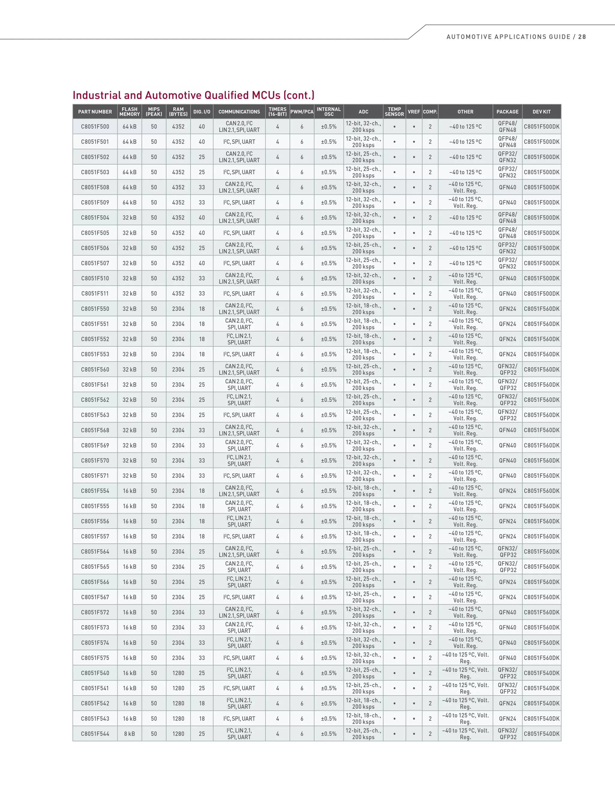 AUTOMOTIVE APPLICATIONS GUIDE / 28
Industrial and Automotive Qualified MCUs (cont.)
PART NUMBER
FLASH
MEMORY
MIPS
(PEAK)
RAM
(BYTES)
DIG. I/O COMMUNICATIONS
TIMERS
(16-BIT)
PWM/PCA
INTERNAL
OSC
ADC
TEMP
SENSOR
VREF COMP. OTHER PACKAGE DEV KIT
C8051F500 64 kB 50 4352 40
CAN2.0,I2
C
LIN2.1,SPI,UART
4 6 ±0.5%
12-bit, 32-ch.,
200 ksps
• • 2 –40 to 125 ºC
QFP48/
QFN48
C8051F500DK
C8051F501 64 kB 50 4352 40 I2
C,SPI,UART 4 6 ±0.5%
12-bit, 32-ch.,
200 ksps
• • 2 –40 to 125 ºC
QFP48/
QFN48
C8051F500DK
C8051F502 64 kB 50 4352 25
CAN2.0,I2
C
LIN2.1,SPI,UART
4 6 ±0.5%
12-bit, 25-ch.,
200 ksps
• • 2 –40 to 125 ºC
QFP32/
QFN32
C8051F500DK
C8051F503 64 kB 50 4352 25 I2
C,SPI,UART 4 6 ±0.5%
12-bit, 25-ch.,
200 ksps
• • 2 –40 to 125 ºC
QFP32/
QFN32
C8051F500DK
C8051F508 64 kB 50 4352 33
CAN2.0,I2
C,
LIN2.1,SPI,UART
4 6 ±0.5%
12-bit, 32-ch.,
200 ksps
• • 2
–40 to 125 ºC,
Volt. Reg.
QFN40 C8051F500DK
C8051F509 64 kB 50 4352 33 I2
C,SPI,UART 4 6 ±0.5%
12-bit, 32-ch.,
200 ksps
• • 2
–40 to 125 ºC,
Volt. Reg.
QFN40 C8051F500DK
C8051F504 32 kB 50 4352 40
CAN2.0,I2
C,
LIN2.1,SPI,UART
4 6 ±0.5%
12-bit, 32-ch.,
200 ksps
• • 2 –40 to 125 ºC
QFP48/
QFN48
C8051F500DK
C8051F505 32 kB 50 4352 40 I2
C,SPI,UART 4 6 ±0.5%
12-bit, 32-ch.,
200 ksps
• • 2 –40 to 125 ºC
QFP48/
QFN48
C8051F500DK
C8051F506 32 kB 50 4352 25
CAN2.0,I2
C,
LIN2.1,SPI,UART
4 6 ±0.5%
12-bit, 25-ch.,
200 ksps
• • 2 –40 to 125 ºC
QFP32/
QFN32
C8051F500DK
C8051F507 32 kB 50 4352 40 I2
C,SPI,UART 4 6 ±0.5%
12-bit, 25-ch.,
200 ksps
• • 2 –40 to 125 ºC
QFP32/
QFN32
C8051F500DK
C8051F510 32 kB 50 4352 33
CAN2.0,I2
C,
LIN2.1,SPI,UART
4 6 ±0.5%
12-bit, 32-ch.,
200 ksps
• • 2
–40 to 125 ºC,
Volt. Reg.
QFN40 C8051F500DK
C8051F511 32 kB 50 4352 33 I2
C,SPI,UART 4 6 ±0.5%
12-bit, 32-ch.,
200 ksps
• • 2
–40 to 125 ºC,
Volt. Reg.
QFN40 C8051F500DK
C8051F550 32 kB 50 2304 18
CAN2.0,I2
C,
LIN2.1,SPI,UART
4 6 ±0.5%
12-bit, 18-ch.,
200 ksps
• • 2
–40 to 125 ºC,
Volt. Reg.
QFN24 C8051F560DK
C8051F551 32 kB 50 2304 18
CAN2.0,I2
C,
SPI,UART
4 6 ±0.5%
12-bit, 18-ch.,
200 ksps
• • 2
–40 to 125 ºC,
Volt. Reg.
QFN24 C8051F560DK
C8051F552 32 kB 50 2304 18
I2
C,LIN2.1,
SPI,UART
4 6 ±0.5%
12-bit, 18-ch.,
200 ksps
• • 2
–40 to 125 ºC,
Volt. Reg.
QFN24 C8051F560DK
C8051F553 32 kB 50 2304 18 I2
C,SPI,UART 4 6 ±0.5%
12-bit, 18-ch.,
200 ksps
• • 2
–40 to 125 ºC,
Volt. Reg.
QFN24 C8051F560DK
C8051F560 32 kB 50 2304 25
CAN2.0,I2
C,
LIN2.1,SPI,UART
4 6 ±0.5%
12-bit, 25-ch.,
200 ksps
• • 2
–40 to 125 ºC,
Volt. Reg.
QFN32/
QFP32
C8051F560DK
C8051F561 32 kB 50 2304 25
CAN2.0,I2
C,
SPI,UART
4 6 ±0.5%
12-bit, 25-ch.,
200 ksps
• • 2
–40 to 125 ºC,
Volt. Reg.
QFN32/
QFP32
C8051F560DK
C8051F562 32 kB 50 2304 25
I2
C,LIN2.1,
SPI,UART
4 6 ±0.5%
12-bit, 25-ch.,
200 ksps
• • 2
–40 to 125 ºC,
Volt. Reg.
QFN32/
QFP32
C8051F560DK
C8051F563 32 kB 50 2304 25 I2
C,SPI,UART 4 6 ±0.5%
12-bit, 25-ch.,
200 ksps
• • 2
–40 to 125 ºC,
Volt. Reg.
QFN32/
QFP32
C8051F560DK
C8051F568 32 kB 50 2304 33
CAN2.0,I2
C,
LIN2.1,SPI,UART
4 6 ±0.5%
12-bit, 32-ch.,
200 ksps
• • 2
–40 to 125 ºC,
Volt. Reg.
QFN40 C8051F560DK
C8051F569 32 kB 50 2304 33
CAN2.0,I2
C,
SPI,UART
4 6 ±0.5%
12-bit, 32-ch.,
200 ksps
• • 2
–40 to 125 ºC,
Volt. Reg.
QFN40 C8051F560DK
C8051F570 32 kB 50 2304 33
I2
C,LIN2.1,
SPI,UART
4 6 ±0.5%
12-bit, 32-ch.,
200 ksps
• • 2
–40 to 125 ºC,
Volt. Reg.
QFN40 C8051F560DK
C8051F571 32 kB 50 2304 33 I2
C,SPI,UART 4 6 ±0.5%
12-bit, 32-ch.,
200 ksps
• • 2
–40 to 125 ºC,
Volt. Reg.
QFN40 C8051F560DK
C8051F554 16 kB 50 2304 18
CAN2.0,I2
C,
LIN2.1,SPI,UART
4 6 ±0.5%
12-bit, 18-ch.,
200 ksps
• • 2
–40 to 125 ºC,
Volt. Reg.
QFN24 C8051F560DK
C8051F555 16 kB 50 2304 18
CAN2.0,I2
C,
SPI,UART
4 6 ±0.5%
12-bit, 18-ch.,
200 ksps
• • 2
–40 to 125 ºC,
Volt. Reg.
QFN24 C8051F560DK
C8051F556 16 kB 50 2304 18
I2
C,LIN2.1,
SPI,UART
4 6 ±0.5%
12-bit, 18-ch.,
200 ksps
• • 2
–40 to 125 ºC,
Volt. Reg.
QFN24 C8051F560DK
C8051F557 16 kB 50 2304 18 I2
C,SPI,UART 4 6 ±0.5%
12-bit, 18-ch.,
200 ksps
• • 2
–40 to 125 ºC,
Volt. Reg.
QFN24 C8051F560DK
C8051F564 16 kB 50 2304 25
CAN2.0,I2
C,
LIN2.1,SPI,UART
4 6 ±0.5%
12-bit, 25-ch.,
200 ksps
• • 2
–40 to 125 ºC,
Volt. Reg.
QFN32/
QFP32
C8051F560DK
C8051F565 16 kB 50 2304 25
CAN2.0,I2
C,
SPI,UART
4 6 ±0.5%
12-bit, 25-ch.,
200 ksps
• • 2
–40 to 125 ºC,
Volt. Reg.
QFN32/
QFP32
C8051F560DK
C8051F566 16 kB 50 2304 25
I2
C,LIN2.1,
SPI,UART
4 6 ±0.5%
12-bit, 25-ch.,
200 ksps
• • 2
–40 to 125 ºC,
Volt. Reg.
QFN24 C8051F560DK
C8051F567 16 kB 50 2304 25 I2
C,SPI,UART 4 6 ±0.5%
12-bit, 25-ch.,
200 ksps
• • 2
–40 to 125 ºC,
Volt. Reg.
QFN24 C8051F560DK
C8051F572 16 kB 50 2304 33
CAN2.0,I2
C,
LIN2.1,SPI,UART
4 6 ±0.5%
12-bit, 32-ch.,
200 ksps
• • 2
–40 to 125 ºC,
Volt. Reg.
QFN40 C8051F560DK
C8051F573 16 kB 50 2304 33
CAN2.0,I2
C,
SPI,UART
4 6 ±0.5%
12-bit, 32-ch.,
200 ksps
• • 2
–40 to 125 ºC,
Volt. Reg.
QFN40 C8051F560DK
C8051F574 16 kB 50 2304 33
I2
C,LIN2.1,
SPI,UART
4 6 ±0.5%
12-bit, 32-ch.,
200 ksps
• • 2
–40 to 125 ºC,
Volt. Reg.
QFN40 C8051F560DK
C8051F575 16 kB 50 2304 33 I2
C,SPI,UART 4 6 ±0.5%
12-bit, 32-ch.,
200 ksps
• • 2
–40 to 125 ºC, Volt.
Reg.
QFN40 C8051F560DK
C8051F540 16 kB 50 1280 25
I2
C,LIN2.1,
SPI,UART
4 6 ±0.5%
12-bit, 25-ch.,
200 ksps
• • 2
–40 to 125 ºC, Volt.
Reg.
QFN32/
QFP32
C8051F540DK
C8051F541 16 kB 50 1280 25 I2
C,SPI,UART 4 6 ±0.5%
12-bit, 25-ch.,
200 ksps
• • 2
–40 to 125 ºC, Volt.
Reg.
QFN32/
QFP32
C8051F540DK
C8051F542 16 kB 50 1280 18
I2
C,LIN2.1,
SPI,UART
4 6 ±0.5%
12-bit, 18-ch.,
200 ksps
• • 2
–40 to 125 ºC, Volt.
Reg.
QFN24 C8051F540DK
C8051F543 16 kB 50 1280 18 I2
C,SPI,UART 4 6 ±0.5%
12-bit, 18-ch.,
200 ksps
• • 2
–40 to 125 ºC, Volt.
Reg.
QFN24 C8051F540DK
C8051F544 8 kB 50 1280 25
I2
C,LIN2.1,
SPI,UART
4 6 ±0.5%
12-bit, 25-ch.,
200 ksps
• • 2
–40 to 125 ºC, Volt.
Reg.
QFN32/
QFP32
C8051F540DK
 