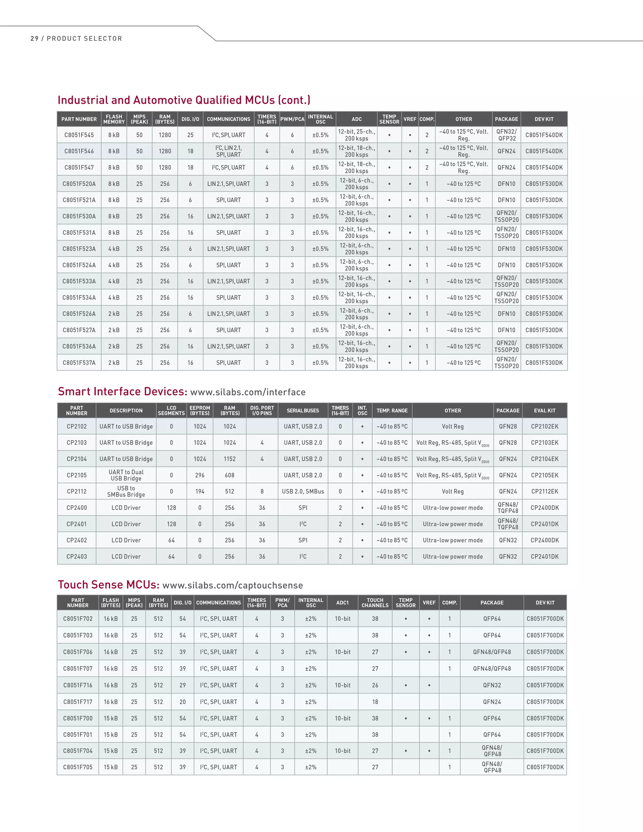 29 / PRODUCT SELECTOR
PART NUMBER
FLASH
MEMORY
MIPS
(PEAK)
RAM
(BYTES)
DIG. I/O COMMUNICATIONS
TIMERS
(16-BIT)
PWM/PCA
INTERNAL
OSC
ADC
TEMP
SENSOR
VREF COMP. OTHER PACKAGE DEV KIT
C8051F545 8 kB 50 1280 25 I2
C,SPI,UART 4 6 ±0.5%
12-bit, 25-ch.,
200 ksps
• • 2
–40 to 125 ºC, Volt.
Reg.
QFN32/
QFP32
C8051F540DK
C8051F546 8 kB 50 1280 18
I2
C,LIN2.1,
SPI,UART
4 6 ±0.5%
12-bit, 18-ch.,
200 ksps
• • 2
–40 to 125 ºC, Volt.
Reg.
QFN24 C8051F540DK
C8051F547 8 kB 50 1280 18 I2
C,SPI,UART 4 6 ±0.5%
12-bit, 18-ch.,
200 ksps
• • 2
–40 to 125 ºC, Volt.
Reg.
QFN24 C8051F540DK
C8051F520A 8 kB 25 256 6 LIN2.1,SPI,UART 3 3 ±0.5%
12-bit, 6-ch.,
200 ksps
• • 1 –40 to 125 ºC DFN10 C8051F530DK
C8051F521A 8 kB 25 256 6 SPI,UART 3 3 ±0.5%
12-bit, 6-ch.,
200 ksps
• • 1 –40 to 125 ºC DFN10 C8051F530DK
C8051F530A 8 kB 25 256 16 LIN2.1,SPI,UART 3 3 ±0.5%
12-bit, 16-ch.,
200 ksps
• • 1 –40 to 125 ºC
QFN20/
TSSOP20
C8051F530DK
C8051F531A 8 kB 25 256 16 SPI,UART 3 3 ±0.5%
12-bit, 16-ch.,
200 ksps
• • 1 –40 to 125 ºC
QFN20/
TSSOP20
C8051F530DK
C8051F523A 4 kB 25 256 6 LIN2.1,SPI,UART 3 3 ±0.5%
12-bit, 6-ch.,
200 ksps
• • 1 –40 to 125 ºC DFN10 C8051F530DK
C8051F524A 4 kB 25 256 6 SPI,UART 3 3 ±0.5%
12-bit, 6-ch.,
200 ksps
• • 1 –40 to 125 ºC DFN10 C8051F530DK
C8051F533A 4 kB 25 256 16 LIN2.1,SPI,UART 3 3 ±0.5%
12-bit, 16-ch.,
200 ksps
• • 1 –40 to 125 ºC
QFN20/
TSSOP20
C8051F530DK
C8051F534A 4 kB 25 256 16 SPI,UART 3 3 ±0.5%
12-bit, 16-ch.,
200 ksps
• • 1 –40 to 125 ºC
QFN20/
TSSOP20
C8051F530DK
C8051F526A 2 kB 25 256 6 LIN2.1,SPI,UART 3 3 ±0.5%
12-bit, 6-ch.,
200 ksps
• • 1 –40 to 125 ºC DFN10 C8051F530DK
C8051F527A 2 kB 25 256 6 SPI,UART 3 3 ±0.5%
12-bit, 6-ch.,
200 ksps
• • 1 –40 to 125 ºC DFN10 C8051F530DK
C8051F536A 2 kB 25 256 16 LIN2.1,SPI,UART 3 3 ±0.5%
12-bit, 16-ch.,
200 ksps
• • 1 –40 to 125 ºC
QFN20/
TSSOP20
C8051F530DK
C8051F537A 2 kB 25 256 16 SPI,UART 3 3 ±0.5%
12-bit, 16-ch.,
200 ksps
• • 1 –40 to 125 ºC
QFN20/
TSSOP20
C8051F530DK
Industrial and Automotive Qualified MCUs (cont.)
PART
NUMBER
DESCRIPTION
LCD
SEGMENTS
EEPROM
(BYTES)
RAM
(BYTES)
DIG. PORT
I/O PINS
SERIALBUSES
TIMERS
(16-BIT)
INT.
OSC
TEMP. RANGE OTHER PACKAGE EVAL KIT
CP2102 UART to USB Bridge 0 1024 1024 UART, USB 2.0 0 • –40 to 85 ºC Volt Reg QFN28 CP2102EK
CP2103 UART to USB Bridge 0 1024 1024 4 UART, USB 2.0 0 • –40 to 85 ºC Volt Reg, RS-485, Split VDDIO
QFN28 CP2103EK
CP2104 UART to USB Bridge 0 1024 1152 4 UART, USB 2.0 0 • –40 to 85 ºC Volt Reg, RS-485, Split VDDIO
QFN24 CP2104EK
CP2105
UART to Dual
USB Bridge
0 296 608 UART, USB 2.0 0 • –40 to 85 ºC Volt Reg, RS-485, Split VDDIO
QFN24 CP2105EK
CP2112
USB to
SMBus Bridge
0 194 512 8 USB 2.0, SMBus 0 • –40 to 85 ºC Volt Reg QFN24 CP2112EK
CP2400 LCD Driver 128 0 256 36 SPI 2 • –40 to 85 ºC Ultra-low power mode
QFN48/
TQFP48
CP2400DK
CP2401 LCD Driver 128 0 256 36 I2
C 2 • –40 to 85 ºC Ultra-low power mode
QFN48/
TQFP48
CP2401DK
CP2402 LCD Driver 64 0 256 36 SPI 2 • –40 to 85 ºC Ultra-low power mode QFN32 CP2400DK
CP2403 LCD Driver 64 0 256 36 I2
C 2 • –40 to 85 ºC Ultra-low power mode QFN32 CP2401DK
Smart Interface Devices: www.silabs.com/interface
Touch Sense MCUs: www.silabs.com/captouchsense
PART
NUMBER
FLASH
(BYTES)
MIPS
(PEAK)
RAM
(BYTES)
DIG. I/O COMMUNICATIONS
TIMERS
(16-BIT)
PWM/
PCA
INTERNAL
OSC
ADC1
TOUCH
CHANNELS
TEMP
SENSOR
VREF COMP. PACKAGE DEV KIT
C8051F702 16 kB 25 512 54 I2
C, SPI, UART 4 3 ±2% 10-bit 38 • • 1 QFP64 C8051F700DK
C8051F703 16 kB 25 512 54 I2
C, SPI, UART 4 3 ±2% 38 • • 1 QFP64 C8051F700DK
C8051F706 16 kB 25 512 39 I2
C, SPI, UART 4 3 ±2% 10-bit 27 • • 1 QFN48/QFP48 C8051F700DK
C8051F707 16 kB 25 512 39 I2
C, SPI, UART 4 3 ±2% 27 1 QFN48/QFP48 C8051F700DK
C8051F716 16 kB 25 512 29 I2
C, SPI, UART 4 3 ±2% 10-bit 26 • • QFN32 C8051F700DK
C8051F717 16 kB 25 512 20 I2
C, SPI, UART 4 3 ±2% 18 QFN24 C8051F700DK
C8051F700 15 kB 25 512 54 I2
C, SPI, UART 4 3 ±2% 10-bit 38 • • 1 QFP64 C8051F700DK
C8051F701 15 kB 25 512 54 I2
C, SPI, UART 4 3 ±2% 38 1 QFP64 C8051F700DK
C8051F704 15 kB 25 512 39 I2
C, SPI, UART 4 3 ±2% 10-bit 27 • • 1
QFN48/
QFP48
C8051F700DK
C8051F705 15 kB 25 512 39 I2
C, SPI, UART 4 3 ±2% 27 1
QFN48/
QFP48
C8051F700DK
 