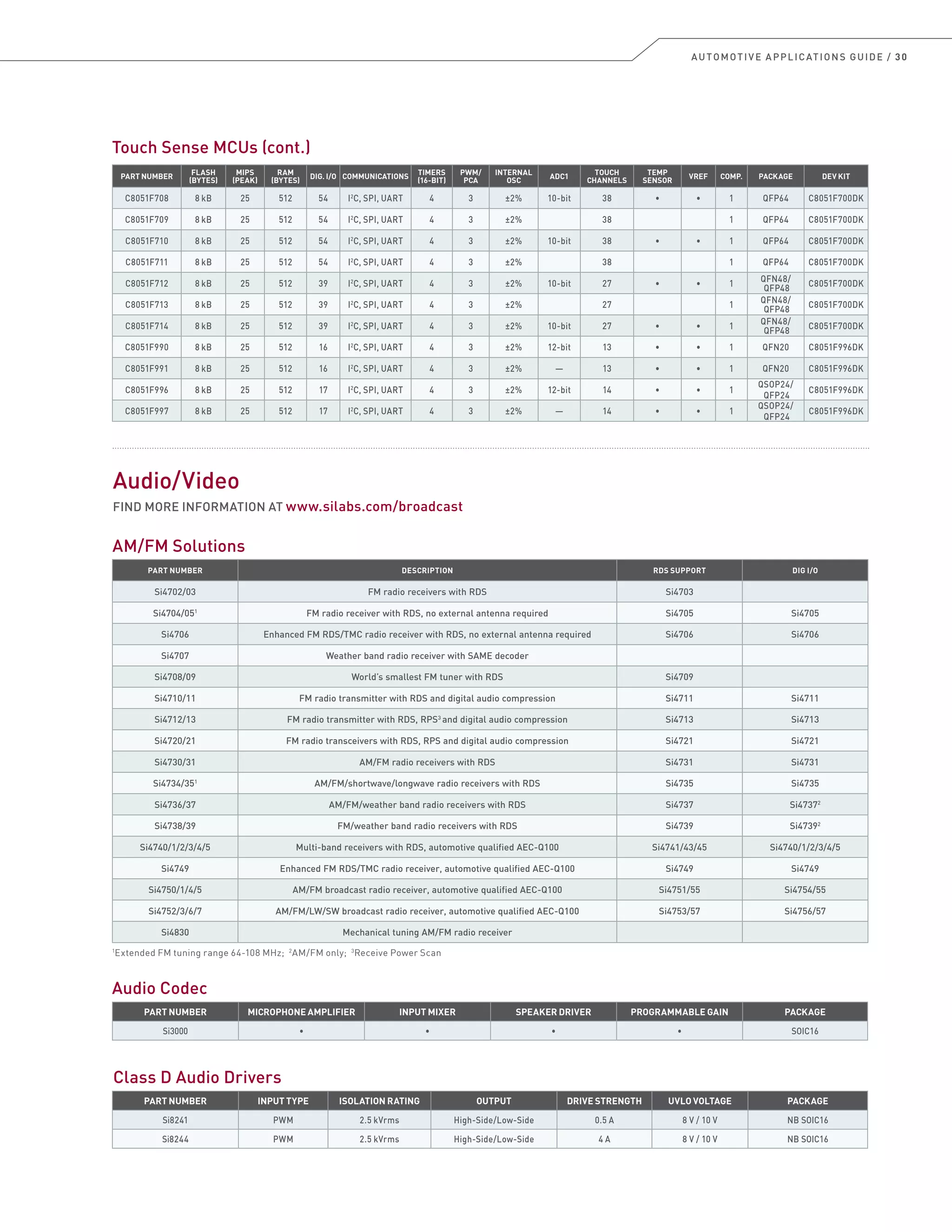 AUTOMOTIVE APPLICATIONS GUIDE / 30
Audio/Video
FIND MORE INFORMATION AT www.silabs.com/broadcast
1
Extended FM tuning range 64-108 MHz; 2
AM/FM only; 3
Receive Power Scan
PART NUMBER DESCRIPTION RDS SUPPORT DIG I/O
Si4702/03 FM radio receivers with RDS Si4703
Si4704/051
FM radio receiver with RDS, no external antenna required Si4705 Si4705
Si4706 Enhanced FM RDS/TMC radio receiver with RDS, no external antenna required Si4706 Si4706
Si4707 Weather band radio receiver with SAME decoder
Si4708/09 World’s smallest FM tuner with RDS Si4709
Si4710/11 FM radio transmitter with RDS and digital audio compression Si4711 Si4711
Si4712/13 FM radio transmitter with RDS, RPS3
and digital audio compression Si4713 Si4713
Si4720/21 FM radio transceivers with RDS, RPS and digital audio compression Si4721 Si4721
Si4730/31 AM/FM radio receivers with RDS Si4731 Si4731
Si4734/351
AM/FM/shortwave/longwave radio receivers with RDS Si4735 Si4735
Si4736/37 AM/FM/weather band radio receivers with RDS Si4737 Si47372
Si4738/39 FM/weather band radio receivers with RDS Si4739 Si47392
Si4740/1/2/3/4/5 Multi-band receivers with RDS, automotive qualified AEC-Q100 Si4741/43/45 Si4740/1/2/3/4/5
Si4749 Enhanced FM RDS/TMC radio receiver, automotive qualified AEC-Q100 Si4749 Si4749
Si4750/1/4/5 AM/FM broadcast radio receiver, automotive qualified AEC-Q100 Si4751/55 Si4754/55
Si4752/3/6/7 AM/FM/LW/SW broadcast radio receiver, automotive qualified AEC-Q100 Si4753/57 Si4756/57
Si4830 Mechanical tuning AM/FM radio receiver
AM/FM Solutions
PART NUMBER
FLASH
(BYTES)
MIPS
(PEAK)
RAM
(BYTES)
DIG. I/O COMMUNICATIONS
TIMERS
(16-BIT)
PWM/
PCA
INTERNAL
OSC
ADC1
TOUCH
CHANNELS
TEMP
SENSOR
VREF COMP. PACKAGE DEV KIT
C8051F708 8 kB 25 512 54 I2
C, SPI, UART 4 3 ±2% 10-bit 38 • • 1 QFP64 C8051F700DK
C8051F709 8 kB 25 512 54 I2
C, SPI, UART 4 3 ±2% 38 1 QFP64 C8051F700DK
C8051F710 8 kB 25 512 54 I2
C, SPI, UART 4 3 ±2% 10-bit 38 • • 1 QFP64 C8051F700DK
C8051F711 8 kB 25 512 54 I2
C, SPI, UART 4 3 ±2% 38 1 QFP64 C8051F700DK
C8051F712 8 kB 25 512 39 I2
C, SPI, UART 4 3 ±2% 10-bit 27 • • 1
QFN48/
QFP48
C8051F700DK
C8051F713 8 kB 25 512 39 I2
C, SPI, UART 4 3 ±2% 27 1
QFN48/
QFP48
C8051F700DK
C8051F714 8 kB 25 512 39 I2
C, SPI, UART 4 3 ±2% 10-bit 27 • • 1
QFN48/
QFP48
C8051F700DK
C8051F990 8 kB 25 512 16 I2
C, SPI, UART 4 3 ±2% 12-bit 13 • • 1 QFN20 C8051F996DK
C8051F991 8 kB 25 512 16 I2
C, SPI, UART 4 3 ±2% — 13 • • 1 QFN20 C8051F996DK
C8051F996 8 kB 25 512 17 I2
C, SPI, UART 4 3 ±2% 12-bit 14 • • 1
QSOP24/
QFP24
C8051F996DK
C8051F997 8 kB 25 512 17 I2
C, SPI, UART 4 3 ±2% — 14 • • 1
QSOP24/
QFP24
C8051F996DK
Touch Sense MCUs (cont.)
PART NUMBER MICROPHONE AMPLIFIER INPUT MIXER SPEAKER DRIVER PROGRAMMABLE GAIN PACKAGE
Si3000 • • • • SOIC16
Audio Codec
PART NUMBER INPUT TYPE ISOLATION RATING OUTPUT DRIVE STRENGTH UVLO VOLTAGE PACKAGE
Si8241 PWM 2.5 kVrms High-Side/Low-Side 0.5 A 8 V / 10 V NB SOIC16
Si8244 PWM 2.5 kVrms High-Side/Low-Side 4 A 8 V / 10 V NB SOIC16
Class D Audio Drivers
 