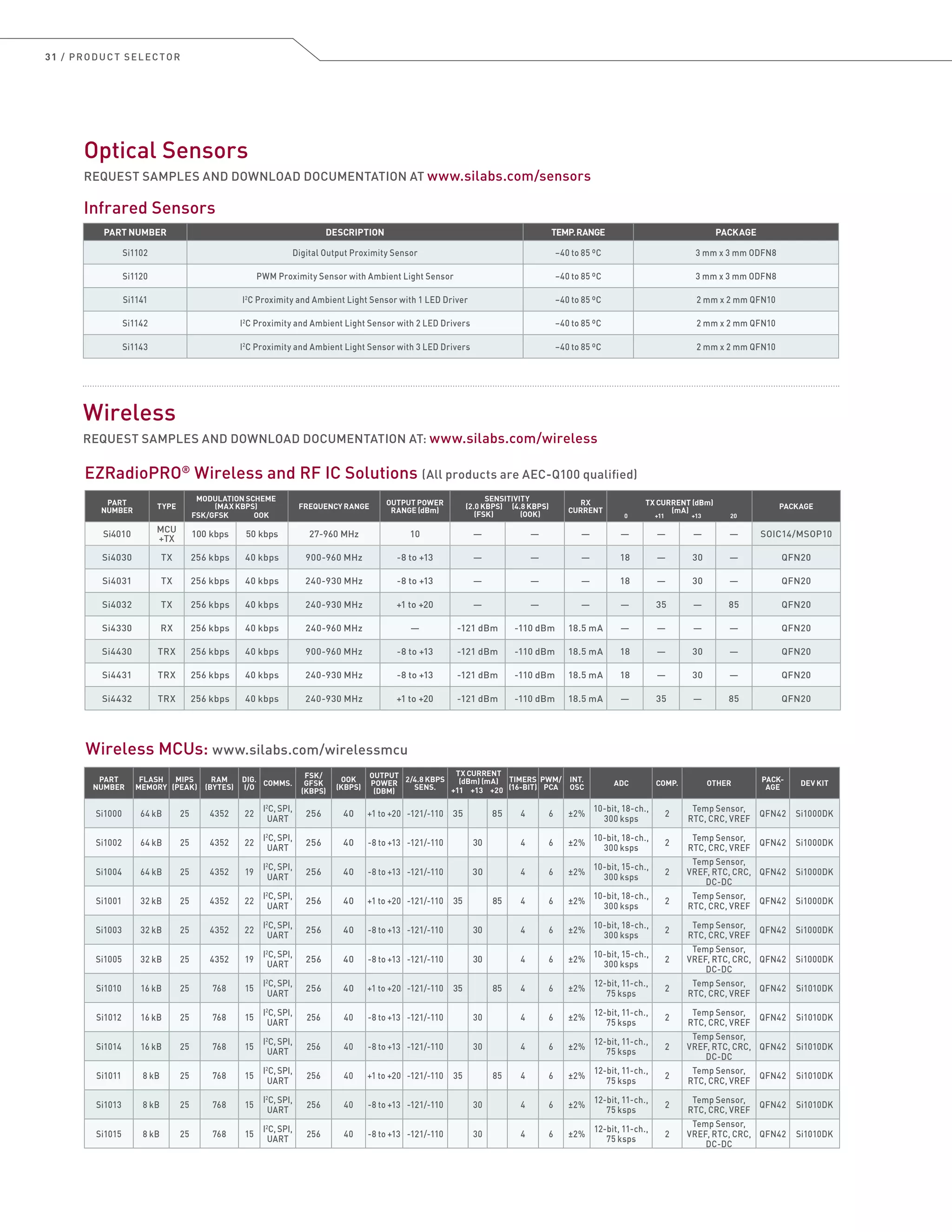 31 / PRODUCT SELECTOR
EZRadioPRO®
Wireless and RF IC Solutions (All products are AEC-Q100 qualified)
Wireless MCUs: www.silabs.com/wirelessmcu
PART
NUMBER
FLASH
MEMORY
MIPS
(PEAK)
RAM
(BYTES)
DIG.
I/O
COMMS.
FSK/
GFSK
(KBPS)
OOK
(KBPS)
OUTPUT
POWER
(DBM)
2/4.8 KBPS
SENS.
TIMERS
(16-BIT)
PWM/
PCA
INT.
OSC
ADC COMP. OTHER
PACK-
AGE
DEV KIT
Si1000 64 kB 25 4352 22
I2
C, SPI,
UART
256 40 +1 to +20 -121/-110 35 85 4 6 ±2%
10-bit, 18-ch.,
300 ksps
2
Temp Sensor,
RTC, CRC, VREF
QFN42 Si1000DK
Si1002 64 kB 25 4352 22
I2
C, SPI,
UART
256 40 -8 to +13 -121/-110 30 4 6 ±2%
10-bit, 18-ch.,
300 ksps
2
Temp Sensor,
RTC, CRC, VREF
QFN42 Si1000DK
Si1004 64 kB 25 4352 19
I2
C, SPI,
UART
256 40 -8 to +13 -121/-110 30 4 6 ±2%
10-bit, 15-ch.,
300 ksps
2
Temp Sensor,
VREF, RTC, CRC,
DC-DC
QFN42 Si1000DK
Si1001 32 kB 25 4352 22
I2
C, SPI,
UART
256 40 +1 to +20 -121/-110 35 85 4 6 ±2%
10-bit, 18-ch.,
300 ksps
2
Temp Sensor,
RTC, CRC, VREF
QFN42 Si1000DK
Si1003 32 kB 25 4352 22
I2
C, SPI,
UART
256 40 -8 to +13 -121/-110 30 4 6 ±2%
10-bit, 18-ch.,
300 ksps
2
Temp Sensor,
RTC, CRC, VREF
QFN42 Si1000DK
Si1005 32 kB 25 4352 19
I2
C, SPI,
UART
256 40 -8 to +13 -121/-110 30 4 6 ±2%
10-bit, 15-ch.,
300 ksps
2
Temp Sensor,
VREF, RTC, CRC,
DC-DC
QFN42 Si1000DK
Si1010 16 kB 25 768 15
I2
C, SPI,
UART
256 40 +1 to +20 -121/-110 35 85 4 6 ±2%
12-bit, 11-ch.,
75 ksps
2
Temp Sensor,
RTC, CRC, VREF
QFN42 Si1010DK
Si1012 16 kB 25 768 15
I2
C, SPI,
UART
256 40 -8 to +13 -121/-110 30 4 6 ±2%
12-bit, 11-ch.,
75 ksps
2
Temp Sensor,
RTC, CRC, VREF
QFN42 Si1010DK
Si1014 16 kB 25 768 15
I2
C, SPI,
UART
256 40 -8 to +13 -121/-110 30 4 6 ±2%
12-bit, 11-ch.,
75 ksps
2
Temp Sensor,
VREF, RTC, CRC,
DC-DC
QFN42 Si1010DK
Si1011 8 kB 25 768 15
I2
C, SPI,
UART
256 40 +1 to +20 -121/-110 35 85 4 6 ±2%
12-bit, 11-ch.,
75 ksps
2
Temp Sensor,
RTC, CRC, VREF
QFN42 Si1010DK
Si1013 8 kB 25 768 15
I2
C, SPI,
UART
256 40 -8 to +13 -121/-110 30 4 6 ±2%
12-bit, 11-ch.,
75 ksps
2
Temp Sensor,
RTC, CRC, VREF
QFN42 Si1010DK
Si1015 8 kB 25 768 15
I2
C, SPI,
UART
256 40 -8 to +13 -121/-110 30 4 6 ±2%
12-bit, 11-ch.,
75 ksps
2
Temp Sensor,
VREF, RTC, CRC,
DC-DC
QFN42 Si1010DK
+11 +13 +20
TX CURRENT
(dBm) (mA)
Wireless
REQUEST SAMPLES AND DOWNLOAD DOCUMENTATION AT: www.silabs.com/wireless
PART
NUMBER
TYPE
MODULATION SCHEME
(MAX KBPS) FREQUENCY RANGE
OUTPUT POWER
RANGE (dBm)
SENSITIVITY
(2.0 KBPS) (4.8 KBPS)
(FSK) (OOK)
RX
CURRENT
TX CURRENT (dBm)
(mA)
PACKAGE
Si4010
MCU
+TX
100 kbps 50 kbps 27-960 MHz 10 — — — — — — — SOIC14/MSOP10
Si4030 TX 256 kbps 40 kbps 900-960 MHz -8 to +13 — — — 18 — 30 — QFN20
Si4031 TX 256 kbps 40 kbps 240-930 MHz -8 to +13 — — — 18 — 30 — QFN20
Si4032 TX 256 kbps 40 kbps 240-930 MHz +1 to +20 — — — — 35 — 85 QFN20
Si4330 RX 256 kbps 40 kbps 240-960 MHz — -121 dBm -110 dBm 18.5 mA — — — — QFN20
Si4430 TRX 256 kbps 40 kbps 900-960 MHz -8 to +13 -121 dBm -110 dBm 18.5 mA 18 — 30 — QFN20
Si4431 TRX 256 kbps 40 kbps 240-930 MHz -8 to +13 -121 dBm -110 dBm 18.5 mA 18 — 30 — QFN20
Si4432 TRX 256 kbps 40 kbps 240-930 MHz +1 to +20 -121 dBm -110 dBm 18.5 mA — 35 — 85 QFN20
FSK/GFSK OOK 0 +11 +13 20
PART NUMBER DESCRIPTION TEMP.RANGE PACKAGE
Si1102 Digital Output Proximity Sensor –40 to 85 ºC 3 mm x 3 mm ODFN8
Si1120 PWM Proximity Sensor with Ambient Light Sensor –40 to 85 ºC 3 mm x 3 mm ODFN8
Si1141 I2
C Proximity and Ambient Light Sensor with 1 LED Driver –40 to 85 ºC 2 mm x 2 mm QFN10
Si1142 I2
C Proximity and Ambient Light Sensor with 2 LED Drivers –40 to 85 ºC 2 mm x 2 mm QFN10
Si1143 I2
C Proximity and Ambient Light Sensor with 3 LED Drivers –40 to 85 ºC 2 mm x 2 mm QFN10
Infrared Sensors
Optical Sensors
REQUEST SAMPLES AND DOWNLOAD DOCUMENTATION AT www.silabs.com/sensors
 