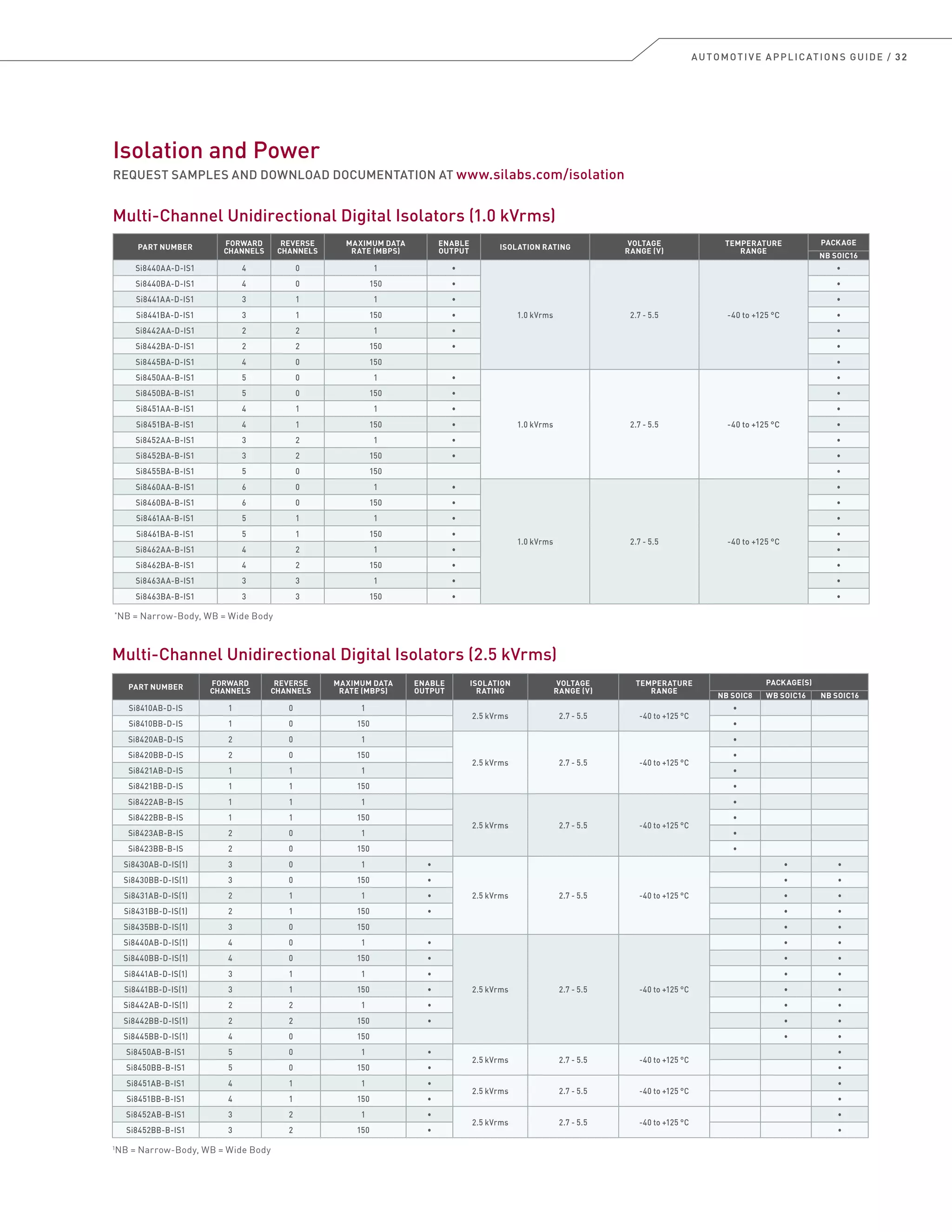 AUTOMOTIVE APPLICATIONS GUIDE / 32
1
NB = Narrow-Body, WB = Wide Body
Isolation and Power
REQUEST SAMPLES AND DOWNLOAD DOCUMENTATION AT www.silabs.com/isolation
PART NUMBER
FORWARD
CHANNELS
REVERSE
CHANNELS
MAXIMUM DATA
RATE (MBPS)
ENABLE
OUTPUT
ISOLATION RATING
VOLTAGE
RANGE (V)
TEMPERATURE
RANGE
PACKAGE
NB SOIC16
Si8440AA-D-IS1 4 0 1 •
1.0 kVrms 2.7 - 5.5 -40 to +125 °C
•
Si8440BA-D-IS1 4 0 150 • •
Si8441AA-D-IS1 3 1 1 • •
Si8441BA-D-IS1 3 1 150 • •
Si8442AA-D-IS1 2 2 1 • •
Si8442BA-D-IS1 2 2 150 • •
Si8445BA-D-IS1 4 0 150 •
Si8450AA-B-IS1 5 0 1 •
1.0 kVrms 2.7 - 5.5 -40 to +125 °C
•
Si8450BA-B-IS1 5 0 150 • •
Si8451AA-B-IS1 4 1 1 • •
Si8451BA-B-IS1 4 1 150 • •
Si8452AA-B-IS1 3 2 1 • •
Si8452BA-B-IS1 3 2 150 • •
Si8455BA-B-IS1 5 0 150 •
Si8460AA-B-IS1 6 0 1 •
1.0 kVrms 2.7 - 5.5 -40 to +125 °C
•
Si8460BA-B-IS1 6 0 150 • •
Si8461AA-B-IS1 5 1 1 • •
Si8461BA-B-IS1 5 1 150 • •
Si8462AA-B-IS1 4 2 1 • •
Si8462BA-B-IS1 4 2 150 • •
Si8463AA-B-IS1 3 3 1 • •
Si8463BA-B-IS1 3 3 150 • •
Multi-Channel Unidirectional Digital Isolators (1.0 kVrms)
*
NB = Narrow-Body, WB = Wide Body
Multi-Channel Unidirectional Digital Isolators (2.5 kVrms)
PART NUMBER
FORWARD
CHANNELS
REVERSE
CHANNELS
MAXIMUM DATA
RATE (MBPS)
ENABLE
OUTPUT
ISOLATION
RATING
VOLTAGE
RANGE (V)
TEMPERATURE
RANGE
PACKAGE(S)
NB SOIC8 WB SOIC16 NB SOIC16
Si8410AB-D-IS 1 0 1
2.5 kVrms 2.7 - 5.5 -40 to +125 °C
•
Si8410BB-D-IS 1 0 150 •
Si8420AB-D-IS 2 0 1
2.5 kVrms 2.7 - 5.5 -40 to +125 °C
•
Si8420BB-D-IS 2 0 150 •
Si8421AB-D-IS 1 1 1 •
Si8421BB-D-IS 1 1 150 •
Si8422AB-B-IS 1 1 1
2.5 kVrms 2.7 - 5.5 -40 to +125 °C
•
Si8422BB-B-IS 1 1 150 •
Si8423AB-B-IS 2 0 1 •
Si8423BB-B-IS 2 0 150 •
Si8430AB-D-IS(1) 3 0 1 •
2.5 kVrms 2.7 - 5.5 -40 to +125 °C
• •
Si8430BB-D-IS(1) 3 0 150 • • •
Si8431AB-D-IS(1) 2 1 1 • • •
Si8431BB-D-IS(1) 2 1 150 • • •
Si8435BB-D-IS(1) 3 0 150 • •
Si8440AB-D-IS(1) 4 0 1 •
2.5 kVrms 2.7 - 5.5 -40 to +125 °C
• •
Si8440BB-D-IS(1) 4 0 150 • • •
Si8441AB-D-IS(1) 3 1 1 • • •
Si8441BB-D-IS(1) 3 1 150 • • •
Si8442AB-D-IS(1) 2 2 1 • • •
Si8442BB-D-IS(1) 2 2 150 • • •
Si8445BB-D-IS(1) 4 0 150 • •
Si8450AB-B-IS1 5 0 1 •
2.5 kVrms 2.7 - 5.5 -40 to +125 °C
•
Si8450BB-B-IS1 5 0 150 • •
Si8451AB-B-IS1 4 1 1 •
2.5 kVrms 2.7 - 5.5 -40 to +125 °C
•
Si8451BB-B-IS1 4 1 150 • •
Si8452AB-B-IS1 3 2 1 •
2.5 kVrms 2.7 - 5.5 -40 to +125 °C
•
Si8452BB-B-IS1 3 2 150 • •
 