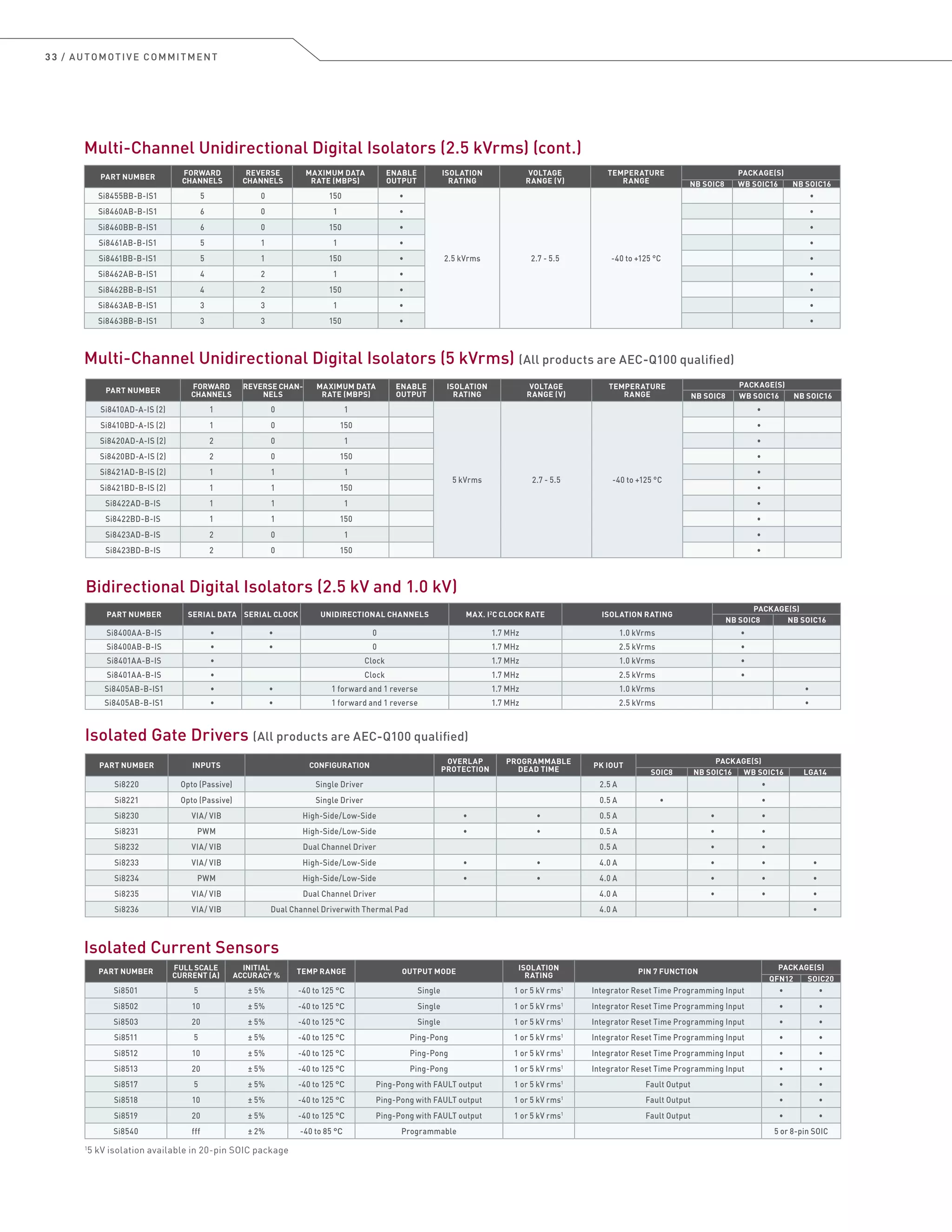 33 / AUTOMOTIVE COMMITMENT
Multi-Channel Unidirectional Digital Isolators (2.5 kVrms) (cont.)
PART NUMBER
FORWARD
CHANNELS
REVERSE
CHANNELS
MAXIMUM DATA
RATE (MBPS)
ENABLE
OUTPUT
ISOLATION
RATING
VOLTAGE
RANGE (V)
TEMPERATURE
RANGE
PACKAGE(S)
NB SOIC8 WB SOIC16 NB SOIC16
Si8455BB-B-IS1 5 0 150 •
2.5 kVrms 2.7 - 5.5 -40 to +125 °C
•
Si8460AB-B-IS1 6 0 1 • •
Si8460BB-B-IS1 6 0 150 • •
Si8461AB-B-IS1 5 1 1 • •
Si8461BB-B-IS1 5 1 150 • •
Si8462AB-B-IS1 4 2 1 • •
Si8462BB-B-IS1 4 2 150 • •
Si8463AB-B-IS1 3 3 1 • •
Si8463BB-B-IS1 3 3 150 • •
Bidirectional Digital Isolators (2.5 kV and 1.0 kV)
PART NUMBER SERIAL DATA SERIAL CLOCK UNIDIRECTIONAL CHANNELS MAX. I2
C CLOCK RATE ISOLATION RATING
PACKAGE(S)
NB SOIC8 NB SOIC16
Si8400AA-B-IS • • 0 1.7 MHz 1.0 kVrms •
Si8400AB-B-IS • • 0 1.7 MHz 2.5 kVrms •
Si8401AA-B-IS • Clock 1.7 MHz 1.0 kVrms •
Si8401AA-B-IS • Clock 1.7 MHz 2.5 kVrms •
Si8405AB-B-IS1 • • 1 forward and 1 reverse 1.7 MHz 1.0 kVrms •
Si8405AB-B-IS1 • • 1 forward and 1 reverse 1.7 MHz 2.5 kVrms •
PART NUMBER INPUTS CONFIGURATION
OVERLAP
PROTECTION
PROGRAMMABLE
DEAD TIME
PK IOUT
PACKAGE(S)
SOIC8 NB SOIC16 WB SOIC16 LGA14
Si8220 Opto (Passive) Single Driver 2.5 A •
Si8221 Opto (Passive) Single Driver 0.5 A • •
Si8230 VIA/ VIB High-Side/Low-Side • • 0.5 A • •
Si8231 PWM High-Side/Low-Side • • 0.5 A • •
Si8232 VIA/ VIB Dual Channel Driver 0.5 A • •
Si8233 VIA/ VIB High-Side/Low-Side • • 4.0 A • • •
Si8234 PWM High-Side/Low-Side • • 4.0 A • • •
Si8235 VIA/ VIB Dual Channel Driver 4.0 A • • •
Si8236 VIA/ VIB Dual Channel Driverwith Thermal Pad 4.0 A •
Isolated Gate Drivers (All products are AEC-Q100 qualified)
Multi-Channel Unidirectional Digital Isolators (5 kVrms) (All products are AEC-Q100 qualified)
PART NUMBER
FORWARD
CHANNELS
REVERSE CHAN-
NELS
MAXIMUM DATA
RATE (MBPS)
ENABLE
OUTPUT
ISOLATION
RATING
VOLTAGE
RANGE (V)
TEMPERATURE
RANGE
PACKAGE(S)
NB SOIC8 WB SOIC16 NB SOIC16
Si8410AD-A-IS (2) 1 0 1
5 kVrms 2.7 - 5.5 -40 to +125 °C
•
Si8410BD-A-IS (2) 1 0 150 •
Si8420AD-A-IS (2) 2 0 1 •
Si8420BD-A-IS (2) 2 0 150 •
Si8421AD-B-IS (2) 1 1 1 •
Si8421BD-B-IS (2) 1 1 150 •
Si8422AD-B-IS 1 1 1 •
Si8422BD-B-IS 1 1 150 •
Si8423AD-B-IS 2 0 1 •
Si8423BD-B-IS 2 0 150 •
PART NUMBER
FULL SCALE
CURRENT (A)
INITIAL
ACCURACY %
TEMP RANGE OUTPUT MODE
ISOLATION
RATING
PIN 7 FUNCTION
PACKAGE(S)
QFN12 SOIC20
Si8501 5 ± 5% -40 to 125 °C Single 1 or 5 kV rms1
Integrator Reset Time Programming Input • •
Si8502 10 ± 5% -40 to 125 °C Single 1 or 5 kV rms1
Integrator Reset Time Programming Input • •
Si8503 20 ± 5% -40 to 125 °C Single 1 or 5 kV rms1
Integrator Reset Time Programming Input • •
Si8511 5 ± 5% -40 to 125 °C Ping-Pong 1 or 5 kV rms1
Integrator Reset Time Programming Input • •
Si8512 10 ± 5% -40 to 125 °C Ping-Pong 1 or 5 kV rms1
Integrator Reset Time Programming Input • •
Si8513 20 ± 5% -40 to 125 °C Ping-Pong 1 or 5 kV rms1
Integrator Reset Time Programming Input • •
Si8517 5 ± 5% -40 to 125 °C Ping-Pong with FAULT output 1 or 5 kV rms1
Fault Output • •
Si8518 10 ± 5% -40 to 125 °C Ping-Pong with FAULT output 1 or 5 kV rms1
Fault Output • •
Si8519 20 ± 5% -40 to 125 °C Ping-Pong with FAULT output 1 or 5 kV rms1
Fault Output • •
Si8540 fff ± 2% -40 to 85 °C Programmable 5 or 8-pin SOIC
1
5 kV isolation available in 20-pin SOIC package
Isolated Current Sensors
 