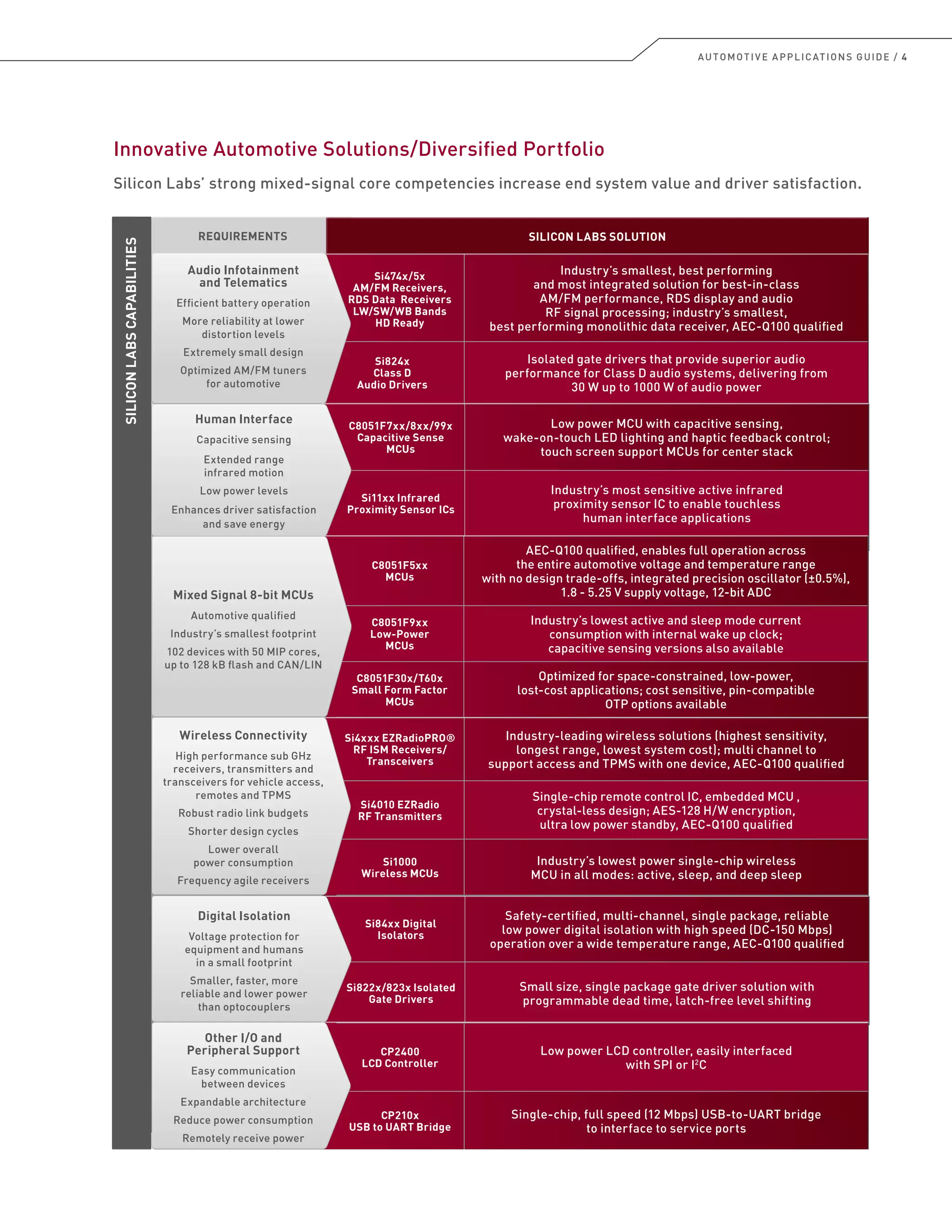 AUTOMOTIVE APPLICATIONS GUIDE / 4
REQUIREMENTSREQUIREMENTS SILICON LABS SOLUTIONSILICON LABS SOLUTION
SILICONLABSCAPABILITIES
Industry’s smallest, best performing
and most integrated solution for best-in-class
AM/FM performance, RDS display and audio
RF signal processing; industry’s smallest,
best performing monolithic data receiver, AEC-Q100 qualiﬁed
Si824x
Class D
Audio Drivers
Isolated gate drivers that provide superior audio
performance for Class D audio systems, delivering from
30 W up to 1000 W of audio power
Industry’s smallest, best performing
and most integrated solution for best-in-class
AM/FM performance, RDS display and audio
RF signal processing; industry’s smallest,
best performing monolithic data receiver, AEC-Q100 qualiﬁed
Si824x
Class D
Audio Drivers
Isolated gate drivers that provide superior audio
performance for Class D audio systems, delivering from
30 W up to 1000 W of audio power
Audio Infotainment
and Telematics
Efficient battery operation
More reliability at lower
distortion levels
Extremely small design
Optimized AM/FM tuners
for automotive
C8051F7xx/8xx/99x
Capacitive Sense
MCUs
Low power MCU with capacitive sensing,
wake-on-touch LED lighting and haptic feedback control;
touch screen support MCUs for center stack
Si11xx Infrared
Proximity Sensor ICs
Industry’s most sensitive active infrared
proximity sensor IC to enable touchless
human interface applications
C8051F7xx/8xx/99x
Capacitive Sense
MCUs
Low power MCU with capacitive sensing,
wake-on-touch LED lighting and haptic feedback control;
touch screen support MCUs for center stack
Si11xx Infrared
Proximity Sensor ICs
Industry’s most sensitive active infrared
proximity sensor IC to enable touchless
human interface applications
Human Interface
Capacitive sensing
Extended range
infrared motion
Low power levels
Enhances driver satisfaction
and save energy
C8051F5xx
MCUs
AEC-Q100 qualiﬁed, enables full operation across
the entire automotive voltage and temperature range
with no design trade-offs, integrated precision oscillator (±0.5%),
1.8 - 5.25 V supply voltage, 12-bit ADC
C8051F9xx
Low-Power
MCUs
Industry’s lowest active and sleep mode current
consumption with internal wake up clock;
capacitive sensing versions also available
C8051F30x/T60x
Small Form Factor
MCUs
Optimized for space-constrained, low-power,
lost-cost applications; cost sensitive, pin-compatible
OTP options available
C8051F5xx
MCUs
AEC-Q100 qualiﬁed, enables full operation across
the entire automotive voltage and temperature range
with no design trade-offs, integrated precision oscillator (±0.5%),
1.8 - 5.25 V supply voltage, 12-bit ADC
C8051F9xx
Low-Power
MCUs
Industry’s lowest active and sleep mode current
consumption with internal wake up clock;
capacitive sensing versions also available
C8051F30x/T60x
Small Form Factor
MCUs
Optimized for space-constrained, low-power,
lost-cost applications; cost sensitive, pin-compatible
OTP options available
Mixed Signal 8-bit MCUs
Automotive qualified
Industry’s smallest footprint
102 devices with 50 MIP cores,
up to 128 kB flash and CAN/LIN
Si4xxx EZRadioPRO®
RF ISM Receivers/
Transceivers
Industry-leading wireless solutions (highest sensitivity,
longest range, lowest system cost); multi channel to
support access and TPMS with one device, AEC-Q100 qualiﬁed
Si4010 EZRadio
RF Transmitters
Single-chip remote control IC, embedded MCU ,
crystal-less design; AES-128 H/W encryption,
ultra low power standby, AEC-Q100 qualiﬁed
Si1000
Wireless MCUs
Industry’s lowest power single-chip wireless
MCU in all modes: active, sleep, and deep sleep
Si4xxx EZRadioPRO®
RF ISM Receivers/
Transceivers
Industry-leading wireless solutions (highest sensitivity,
longest range, lowest system cost); multi channel to
support access and TPMS with one device, AEC-Q100 qualiﬁed
Si4010 EZRadio
RF Transmitters
Single-chip remote control IC, embedded MCU ,
crystal-less design; AES-128 H/W encryption,
ultra low power standby, AEC-Q100 qualiﬁed
Si1000
Wireless MCUs
Industry’s lowest power single-chip wireless
MCU in all modes: active, sleep, and deep sleep
Wireless Connectivity
High performance sub GHz
receivers, transmitters and
transceivers for vehicle access,
remotes and TPMS
Robust radio link budgets
Shorter design cycles
Lower overall
power consumption
Frequency agile receivers
Si84xx Digital
Isolators
Safety-certiﬁed, multi-channel, single package, reliable
low power digital isolation with high speed (DC-150 Mbps)
operation over a wide temperature range, AEC-Q100 qualiﬁed
Si822x/823x Isolated
Gate Drivers
Small size, single package gate driver solution with
programmable dead time, latch-free level shifting
Si84xx Digital
Isolators
Safety-certiﬁed, multi-channel, single package, reliable
low power digital isolation with high speed (DC-150 Mbps)
operation over a wide temperature range, AEC-Q100 qualiﬁed
Si822x/823x Isolated
Gate Drivers
Small size, single package gate driver solution with
programmable dead time, latch-free level shifting
Digital Isolation
Voltage protection for
equipment and humans
in a small footprint
Smaller, faster, more
reliable and lower power
than optocouplers
CP2400
LCD Controller
Low power LCD controller, easily interfaced
with SPI or I2
C
CP210x
USB to UART Bridge
Single-chip, full speed (12 Mbps) USB-to-UART bridge
to interface to service ports
CP2400
LCD Controller
Low power LCD controller, easily interfaced
with SPI or I2
C
CP210x
USB to UART Bridge
Single-chip, full speed (12 Mbps) USB-to-UART bridge
to interface to service ports
Other I/O and
Peripheral Support
Easy communication
between devices
Expandable architecture
Reduce power consumption
Remotely receive power
Si474x/5x
AM/FM Receivers,
RDS Data Receivers
LW/SW/WB Bands
HD Ready
Innovative Automotive Solutions/Diversified Portfolio
Silicon Labs’ strong mixed-signal core competencies increase end system value and driver satisfaction.
 