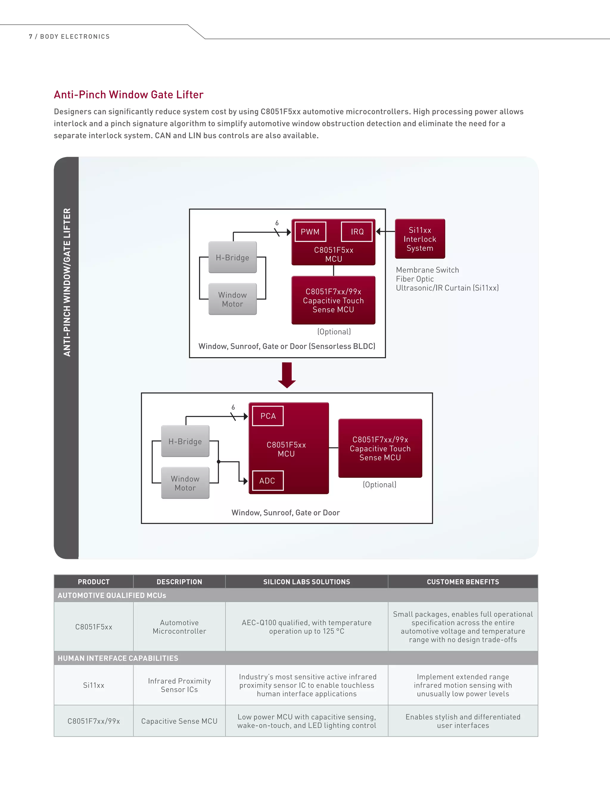 7 / BODY ELECTRONICS
Window, Sunroof, Gate or Door (Sensorless BLDC)
6
H-BridgeH-Bridge
Window
Motor
Window
Motor
Membrane Switch
Fiber Optic
Ultrasonic/IR Curtain (Si11xx)
Si11xx
Interlock
System
Si11xx
Interlock
System
Window, Sunroof, Gate or Door
ADC
PCA
C8051F5xx
MCU
C8051F7xx/99x
Capacitive Touch
Sense MCU
C8051F7xx/99x
Capacitive Touch
Sense MCU
C8051F7xx/99x
Capacitive Touch
Sense MCU
C8051F7xx/99x
Capacitive Touch
Sense MCU
6
H-BridgeH-Bridge
Window
Motor
Window
Motor
C8051F5xx
MCU
PWM IRQ
ANTI-PINCHWINDOW/GATELIFTER
(Optional)
(Optional)
Anti-Pinch Window Gate Lifter
Designers can significantly reduce system cost by using C8051F5xx automotive microcontrollers. High processing power allows
interlock and a pinch signature algorithm to simplify automotive window obstruction detection and eliminate the need for a
separate interlock system. CAN and LIN bus controls are also available.
PRODUCT DESCRIPTION SILICON LABS SOLUTIONS CUSTOMER BENEFITS
AUTOMOTIVE QUALIFIED MCUs
C8051F5xx
Automotive
Microcontroller
AEC-Q100 qualified, with temperature
operation up to 125 °C
Small packages, enables full operational
specification across the entire
automotive voltage and temperature
range with no design trade-offs
HUMAN INTERFACE CAPABILITIES
Si11xx
Infrared Proximity
Sensor ICs
Industry’s most sensitive active infrared
proximity sensor IC to enable touchless
human interface applications
Implement extended range
infrared motion sensing with
unusually low power levels
C8051F7xx/99x Capacitive Sense MCU
Low power MCU with capacitive sensing,
wake-on-touch, and LED lighting control
Enables stylish and differentiated
user interfaces
 