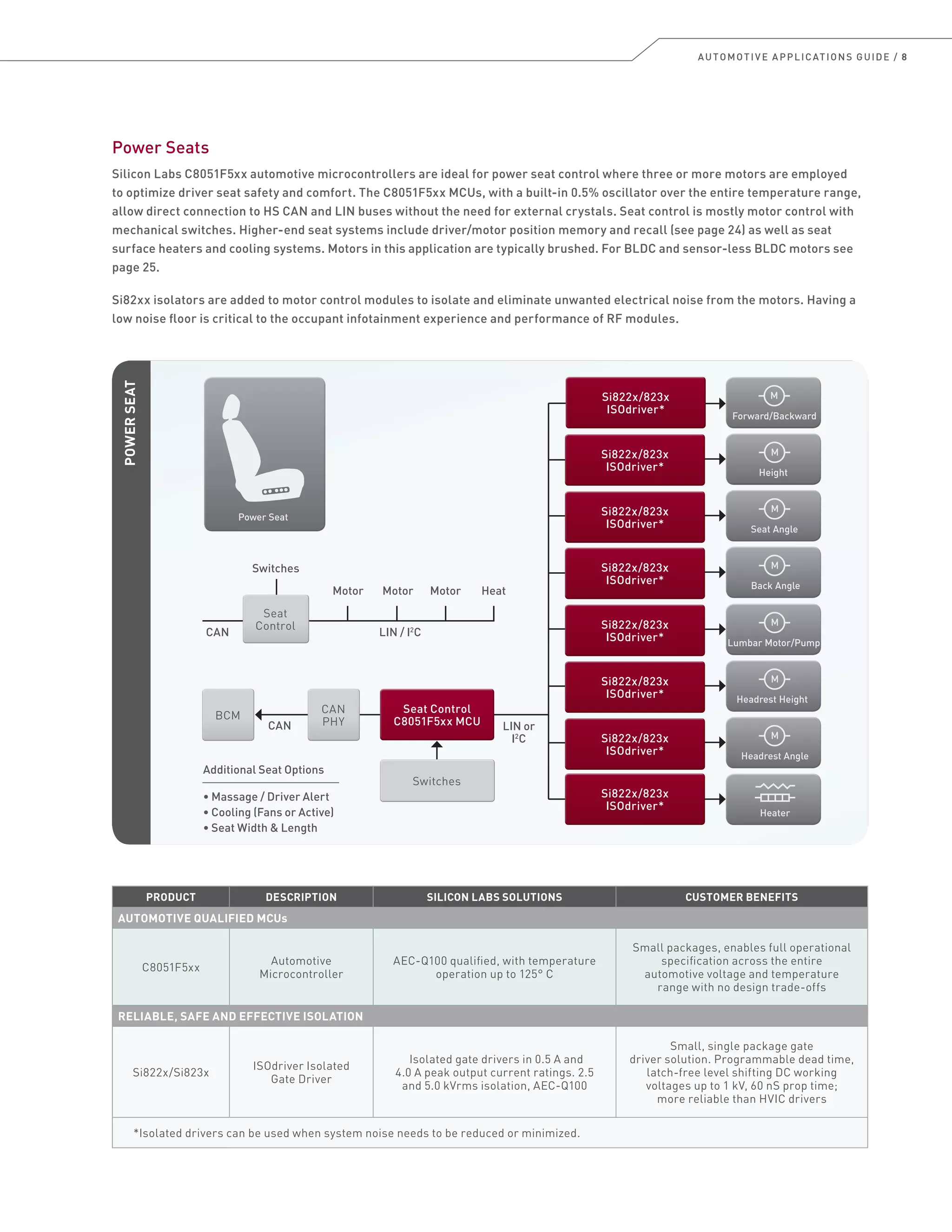 AUTOMOTIVE APPLICATIONS GUIDE / 8
Power Seats
Silicon Labs C8051F5xx automotive microcontrollers are ideal for power seat control where three or more motors are employed
to optimize driver seat safety and comfort. The C8051F5xx MCUs, with a built-in 0.5% oscillator over the entire temperature range,
allow direct connection to HS CAN and LIN buses without the need for external crystals. Seat control is mostly motor control with
mechanical switches. Higher-end seat systems include driver/motor position memory and recall (see page 24) as well as seat
surface heaters and cooling systems. Motors in this application are typically brushed. For BLDC and sensor-less BLDC motors see
page 25.
Si82xx isolators are added to motor control modules to isolate and eliminate unwanted electrical noise from the motors. Having a
low noise floor is critical to the occupant infotainment experience and performance of RF modules.
POWERSEAT
CAN
CAN
Switches
Motor Motor Motor Heat
LIN / I2
C
LIN or
I2
C
Additional Seat Options
• Massage / Driver Alert
• Cooling (Fans or Active)
• Seat Width & Length
CAN
PHY
CAN
PHY
BCMBCM
Seat
Control
Seat
Control
SwitchesSwitches
Seat Control
C8051F5xx MCU
Seat Control
C8051F5xx MCU
Seat Angle
M
Back Angle
M
Lumbar Motor/Pump
M
Headrest Height
M
Headrest Angle
M
Height
M
Forward/Backward
Power Seat
M
Heater
Si822x/823x
ISOdriver*
Si822x/823x
ISOdriver*
Si822x/823x
ISOdriver*
Si822x/823x
ISOdriver*
Si822x/823x
ISOdriver*
Si822x/823x
ISOdriver*
Si822x/823x
ISOdriver*
Si822x/823x
ISOdriver*
Si822x/823x
ISOdriver*
Si822x/823x
ISOdriver*
Si822x/823x
ISOdriver*
Si822x/823x
ISOdriver*
Si822x/823x
ISOdriver*
Si822x/823x
ISOdriver*
Si822x/823x
ISOdriver*
Si822x/823x
ISOdriver*
PRODUCT DESCRIPTION SILICON LABS SOLUTIONS CUSTOMER BENEFITS
AUTOMOTIVE QUALIFIED MCUs
C8051F5xx
Automotive
Microcontroller
AEC-Q100 qualified, with temperature
operation up to 125° C
Small packages, enables full operational
specification across the entire
automotive voltage and temperature
range with no design trade-offs
RELIABLE, SAFE AND EFFECTIVE ISOLATION
Si822x/Si823x
ISOdriver Isolated
Gate Driver
Isolated gate drivers in 0.5 A and
4.0 A peak output current ratings. 2.5
and 5.0 kVrms isolation, AEC-Q100
Small, single package gate
driver solution. Programmable dead time,
latch-free level shifting DC working
voltages up to 1 kV, 60 nS prop time;
more reliable than HVIC drivers
*Isolated drivers can be used when system noise needs to be reduced or minimized.
 