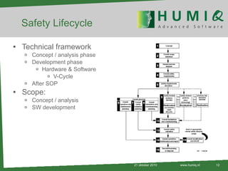Safety Lifecycle Technical framework Concept / analysis phase Development phase  Hardware & Software V-Cycle After SOP Scope: Concept / analysis SW development 21 oktober 2010 www.humiq.nl 