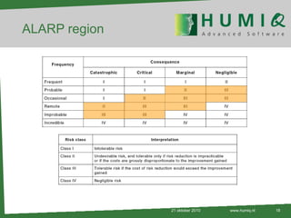 ALARP region 21 oktober 2010 www.humiq.nl 