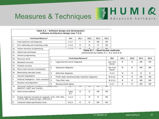 21 oktober 2010 www.humiq.nl Measures & Techniques 
