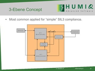 3-Ebene Concept Most common applied for “simple” SIL3 compliance. 21 oktober 2010 www.humiq.nl 