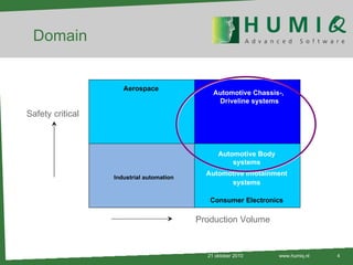 Domain 21 oktober 2010 www.humiq.nl Safety critical Production Volume Automotive Chassis-,  Driveline systems Automotive Body systems Automotive Infotainment systems Aerospace Industrial automation Consumer Electronics 