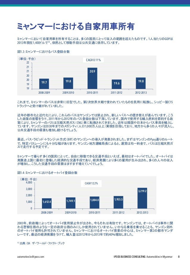 ミャンマーにおける自動車産業