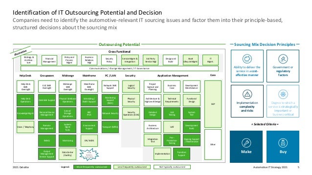 Automotive IT Strategy 2021
2021 Deloitte 5
Buy
Companies need to identify the automotive-relevant IT sourcing issues and factor them into their principle-based,
structured decisions about the sourcing mix
Identification of IT Outsourcing Potential and Decision
Server/
Storage
Operations
Environment
Support
EUC SME
Oversight
Groupware
Help Desk
SME
Oversight
Help Desk
Operations
Knowledge Mgmt
Help Desk
Personal Device
Management
Remote
Management
Desk Side Support
IMACs
Output
Management
Service Support
Midrange
Midrange
SME
Oversight
Physical Database
Operations
Mainframe
SME
Oversight
Scheduling /
Batch Support
Systems
Mgmt
Tools
Bill/
Print
PC / LAN
Network SME
Support
Monitoring
Support
(NOC)
Network Security
Functional
Design
DR / BCRS
Detailed
Design
Unit
Testing
System
Test
Integration
Test
Project
Capture and
Planning
Business
Case
Development
Maintenance
Business
Architecture
Architecture &
High Level Design
Technical
Requirements
Application Management
Pre–
Production
Testing
UAT
Ongoing Support
/ Maintenance
Development
Build
Logical
Security
Security
Voice / Telephony
Monitoring
Data Center
(Facility)
Physical
Security
Cloud,
Robotics,
Automation
Transport (MPLS)
Security
Operations (SOC)
Cross Functional
Financial
Management
Security
Policy
Strategy &
Architec-
ture
Policy and
Process
Mgmt
3rd Party
Vendor Mgt
Asset
Lifecycle Mgmt.
Business
Relations
Mgt
Design and
Build
Service Mgmt &
Integration
Communications / Change Management / IT Governance
IT
Mgmt.
Implementation
Transition
Support
Core
SAP
Other
Make
Mainframe
Ability to deliver the
service in a cost-
effective manner
Government or
regulatory
factors
Implementation
complexity
and risks
Degree to which a
service is strategically
important or
business critical
Outsourcing Potential Sourcing Mix Decision Principles
+ Selected Criteria =
Most frequently outsourced Less frequently outsourced
Legend: Not typically outsourced
 