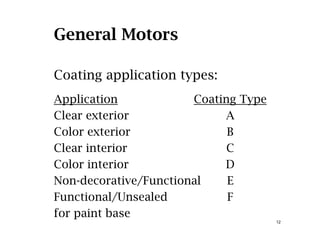 General Motors
Coating application types:Coating application types:
Application Coating Type
Clear exterior A
Color exterior B
Clear interior C
Color interior D
Non-decorative/Functional E
Functional/Unsealed F
12
/
for paint base
 
