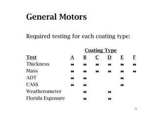 General Motors
Required testing for each coating type:Required testing for each coating type:
Coating Typeg yp
Test A B C D E F
Thickness
Mass
ADT
CASSCASS
Weatherometer
Florida Exposure
13
Florida Exposure
 