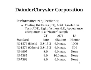 DaimlerChrysler Corporation
Performance requirements:Performance requirements:
Coating thickness (CT), Acid Dissolution
Test (ADT), Light-fastness (LF), Appearance
acceptance to a “Master” sample
CT ADT LF
Standard (µm) (Rating) (Hours)Standard (µm) (Rating) (Hours)
PS-1576 (Black) 3.8-15.2 6.0 max. 1000
PS-1576 (Others) 3.8-15.2 6.0 max. 500PS 1576 (Others) 3.8 15.2 6.0 max. 500
PS-4905 8.0 6.0 max. None
PS-5385 4.0 10.0 max. None
6
PS-7362 8.0 6.0 max. None
 