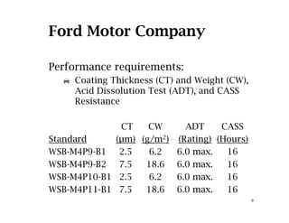 Ford Motor Company
Performance requirements:Performance requirements:
Coating Thickness (CT) and Weight (CW),
Acid Dissolution Test (ADT), and CASS
Resistance
CT CW ADT CASSCT CW ADT CASS
Standard (µm) (g/m2) (Rating) (Hours)
WSB-M4P9-B1 2.5 6.2 6.0 max. 16WSB M4P9 B1 2.5 6.2 6.0 max. 16
WSB-M4P9-B2 7.5 18.6 6.0 max. 16
WSB-M4P10-B1 2.5 6.2 6.0 max. 16
9
WSB-M4P11-B1 7.5 18.6 6.0 max. 16
 