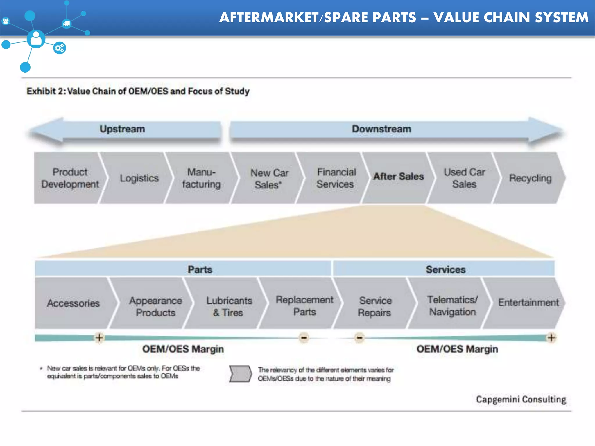 Automotive Supply Chain Management-A2Z by Rahul Guhathakurta | PPTX
