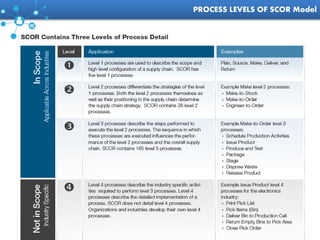 Scor Model Infinity Loop Automotive Supply Chain Management-A2Z by Rahul Guhathakurta | PPTX