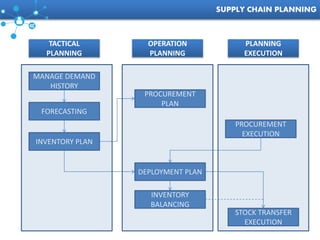 Automotive Supply Chain Management-A2Z by Rahul Guhathakurta | PPTX