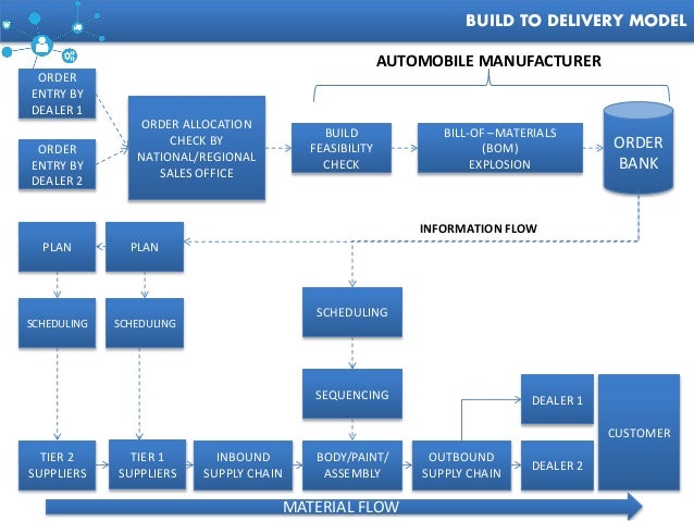 Automotive Supply Chain Management-A2Z by Rahul Guhathakurta