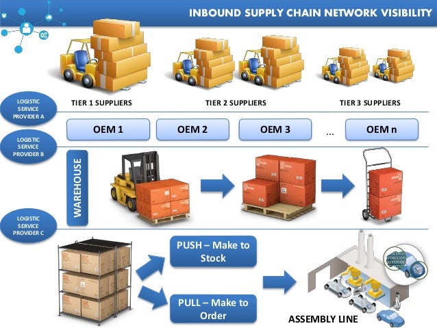 Automotive Supply Chain Management-A2Z by Rahul Guhathakurta