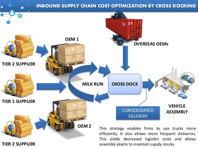 Automotive Supply Chain Management-A2Z by Rahul Guhathakurta