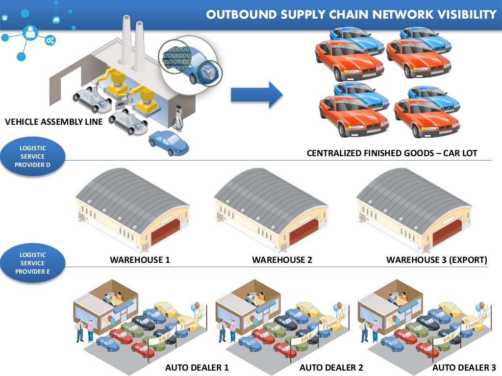 Automotive Supply Chain ManagementA2Z by Rahul Guhathakurta