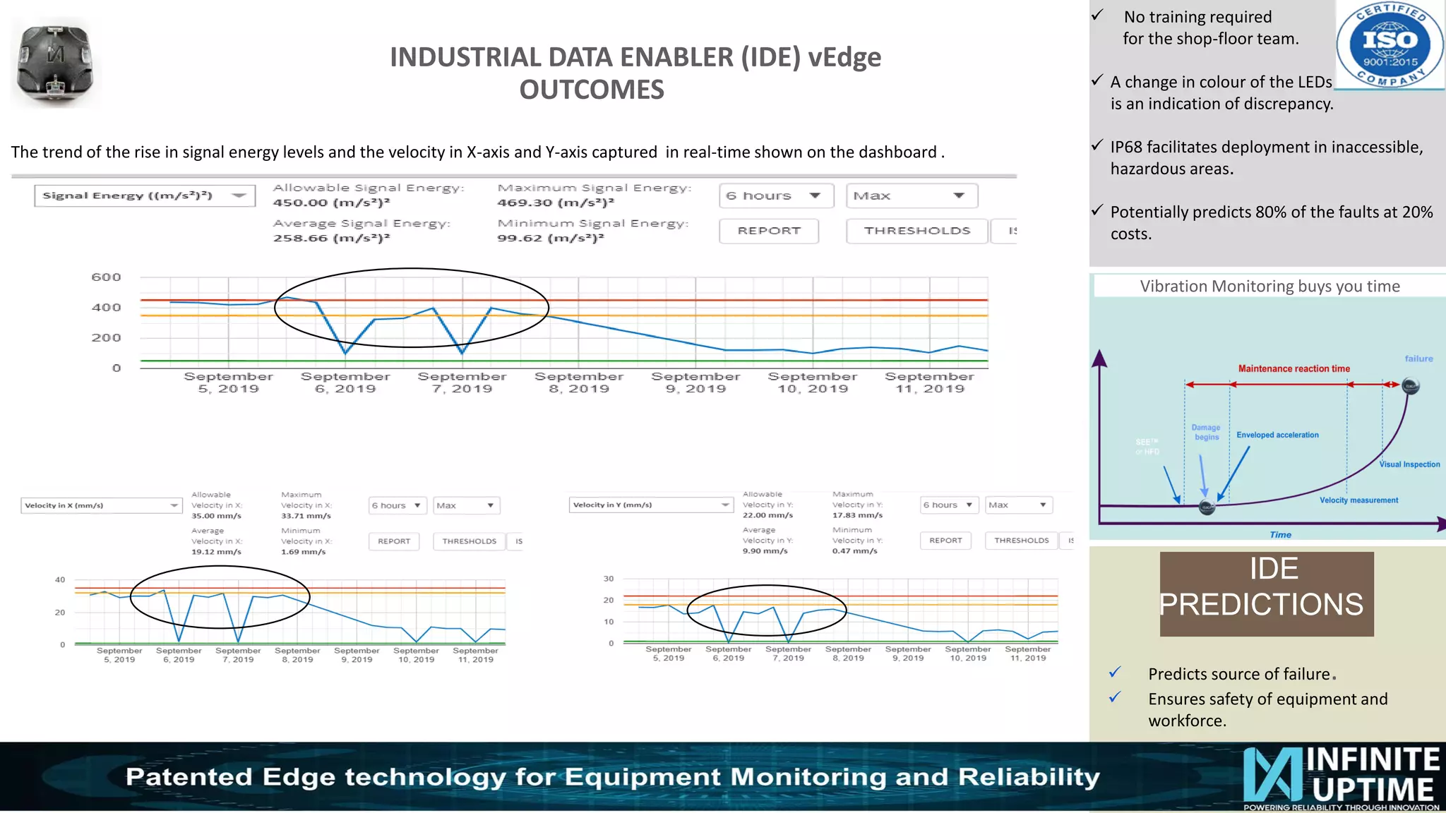 © SKF Group
INDUSTRIAL DATA ENABLER (IDE) vEdge
OUTCOMES
✓ No training required
for the shop-floor team.
✓ A change in colour of the LEDs
is an indication of discrepancy.
✓ IP68 facilitates deployment in inaccessible,
hazardous areas.
✓ Potentially predicts 80% of the faults at 20%
costs.
Vibration Monitoring buys you time
The trend of the rise in signal energy levels and the velocity in X-axis and Y-axis captured in real-time shown on the dashboard .
IDE
PREDICTIONS
✓ Predicts source of failure.
✓ Ensures safety of equipment and
workforce.
 