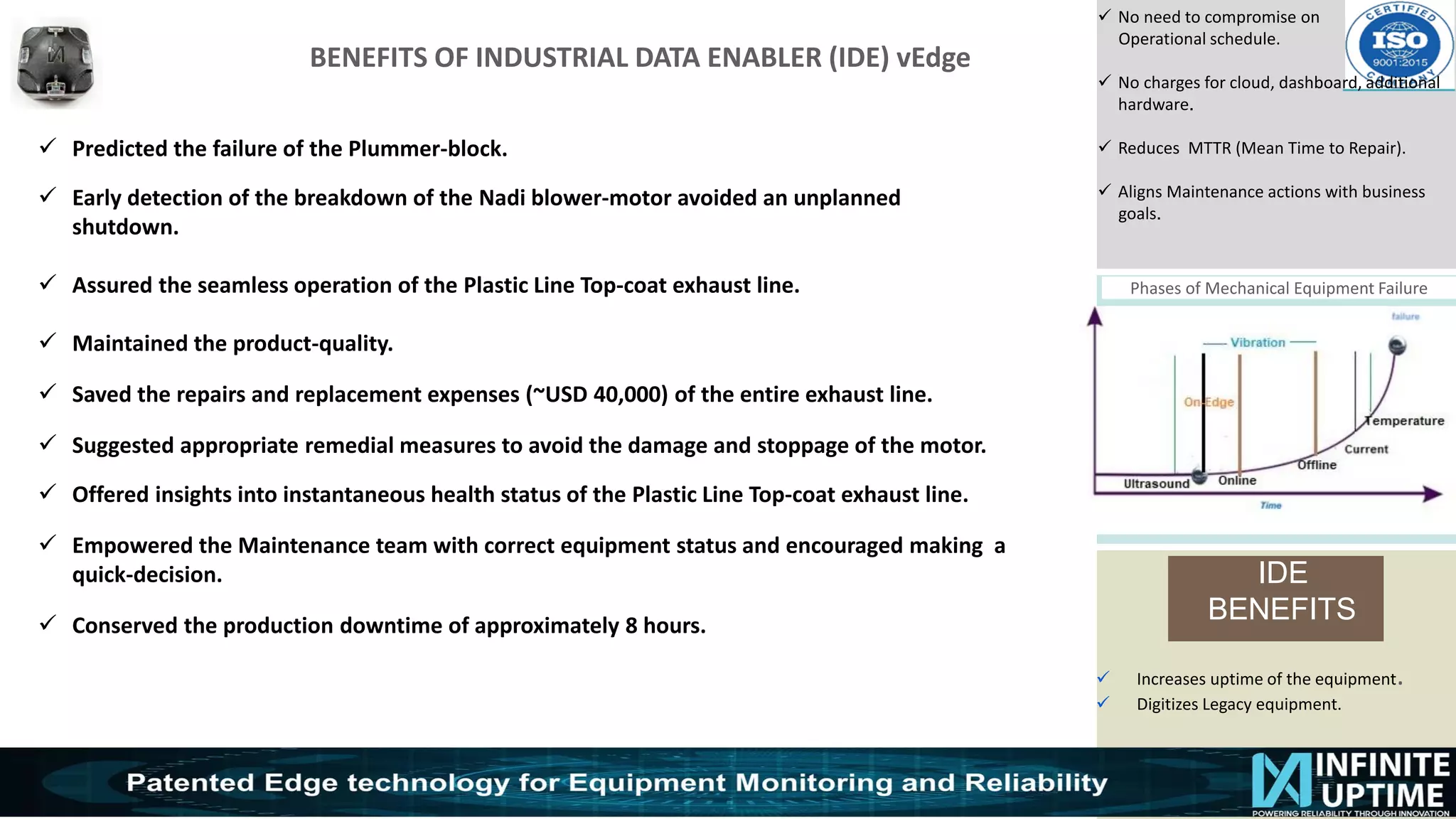 © SKF Group
BENEFITS OF INDUSTRIAL DATA ENABLER (IDE) vEdge
✓ No need to compromise on
Operational schedule.
✓ No charges for cloud, dashboard, additional
hardware.
✓ Reduces MTTR (Mean Time to Repair).
✓ Aligns Maintenance actions with business
goals.
Phases of Mechanical Equipment Failure
IDE
BENEFITS
✓ Increases uptime of the equipment.
✓ Digitizes Legacy equipment.
✓ Predicted the failure of the Plummer-block.
✓ Early detection of the breakdown of the Nadi blower-motor avoided an unplanned
shutdown.
✓ Assured the seamless operation of the Plastic Line Top-coat exhaust line.
✓ Maintained the product-quality.
✓ Saved the repairs and replacement expenses (~USD 40,000) of the entire exhaust line.
✓ Suggested appropriate remedial measures to avoid the damage and stoppage of the motor.
✓ Offered insights into instantaneous health status of the Plastic Line Top-coat exhaust line.
✓ Empowered the Maintenance team with correct equipment status and encouraged making a
quick-decision.
✓ Conserved the production downtime of approximately 8 hours.
 