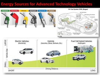 Energy Sources for Advanced Technology Vehicles
 