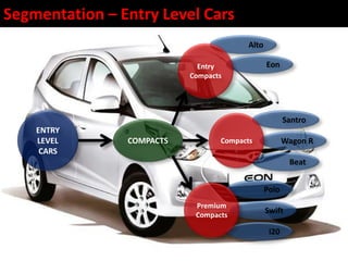 Swift
Segmentation – Entry Level Cars
ENTRY
LEVEL
CARS
COMPACTS
Alto
Eon
Santro
Wagon R
Beat
Polo
i20
Entry
Compacts
Compacts
Premium
Compacts
 