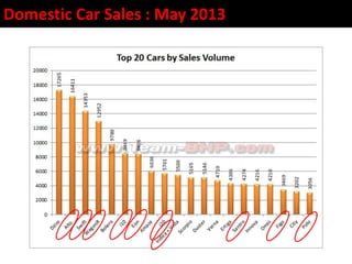 Domestic Car Sales : May 2013
 